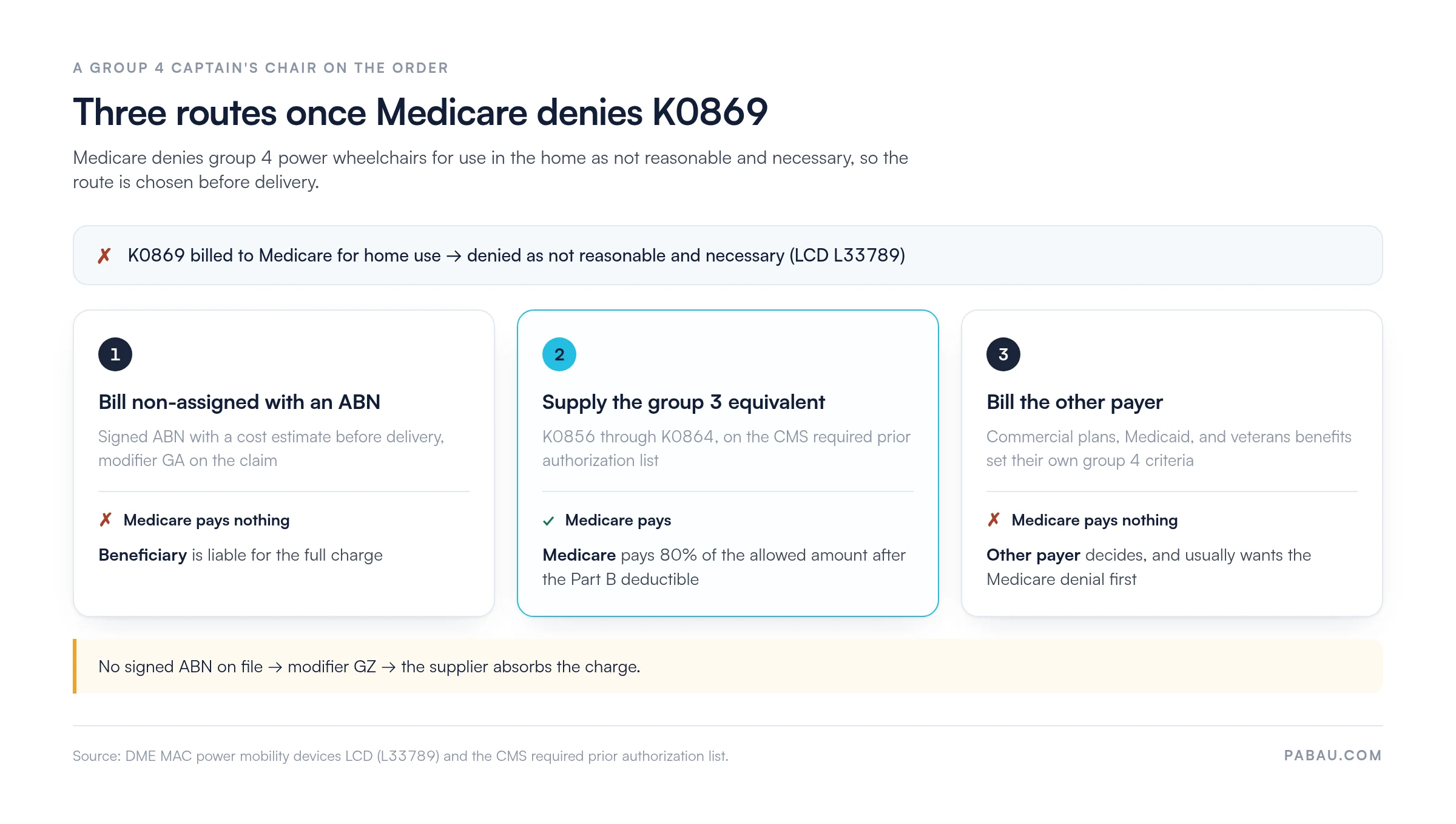 Decision diagram of three routes when Medicare denies HCPCS code K0869: bill non-assigned with a signed ABN and modifier GA, where the beneficiary is liable for the full charge; supply the group 3 equivalent K0856 through K0864, where Medicare pays 80 percent of the allowed amount after the Part B deductible; or bill a commercial, Medicaid or veterans plan under its own group 4 criteria. Without a signed ABN, modifier GZ leaves the supplier absorbing the charge.