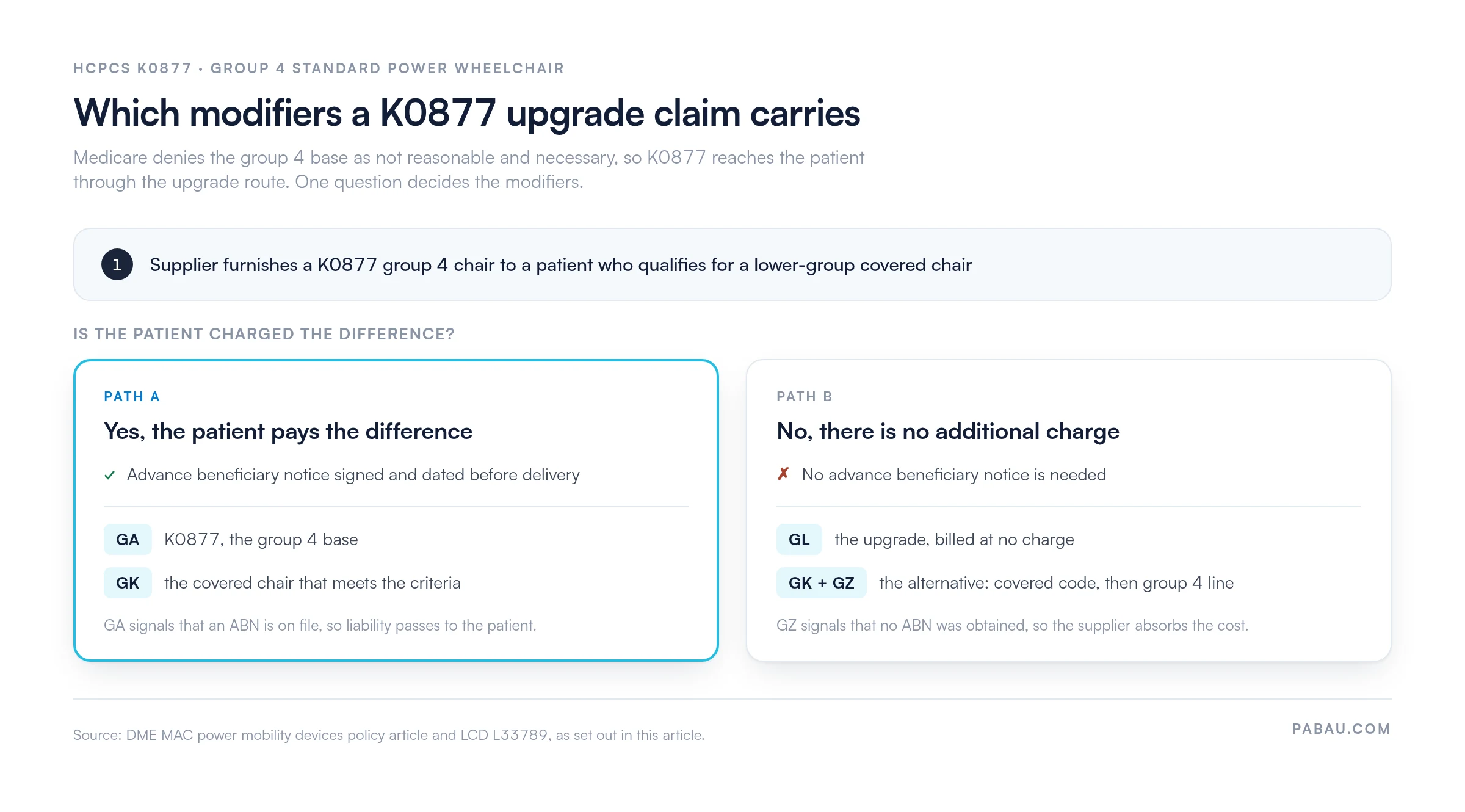 Decision diagram for HCPCS K0877 upgrade claims