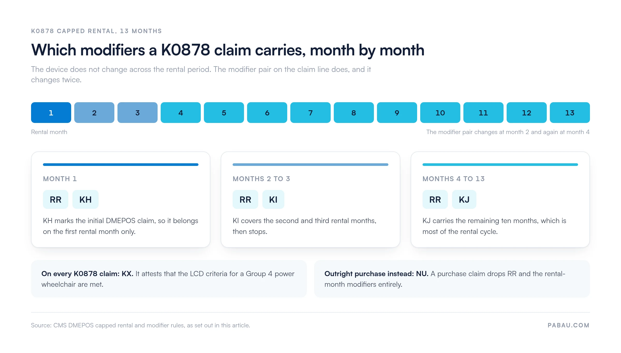 Timeline of K0878 capped rental modifiers: month 1 RR plus KH, months 2 to 3 RR plus KI, months 4 to 13 RR plus KJ, with KX on every claim and NU for an outright purchase