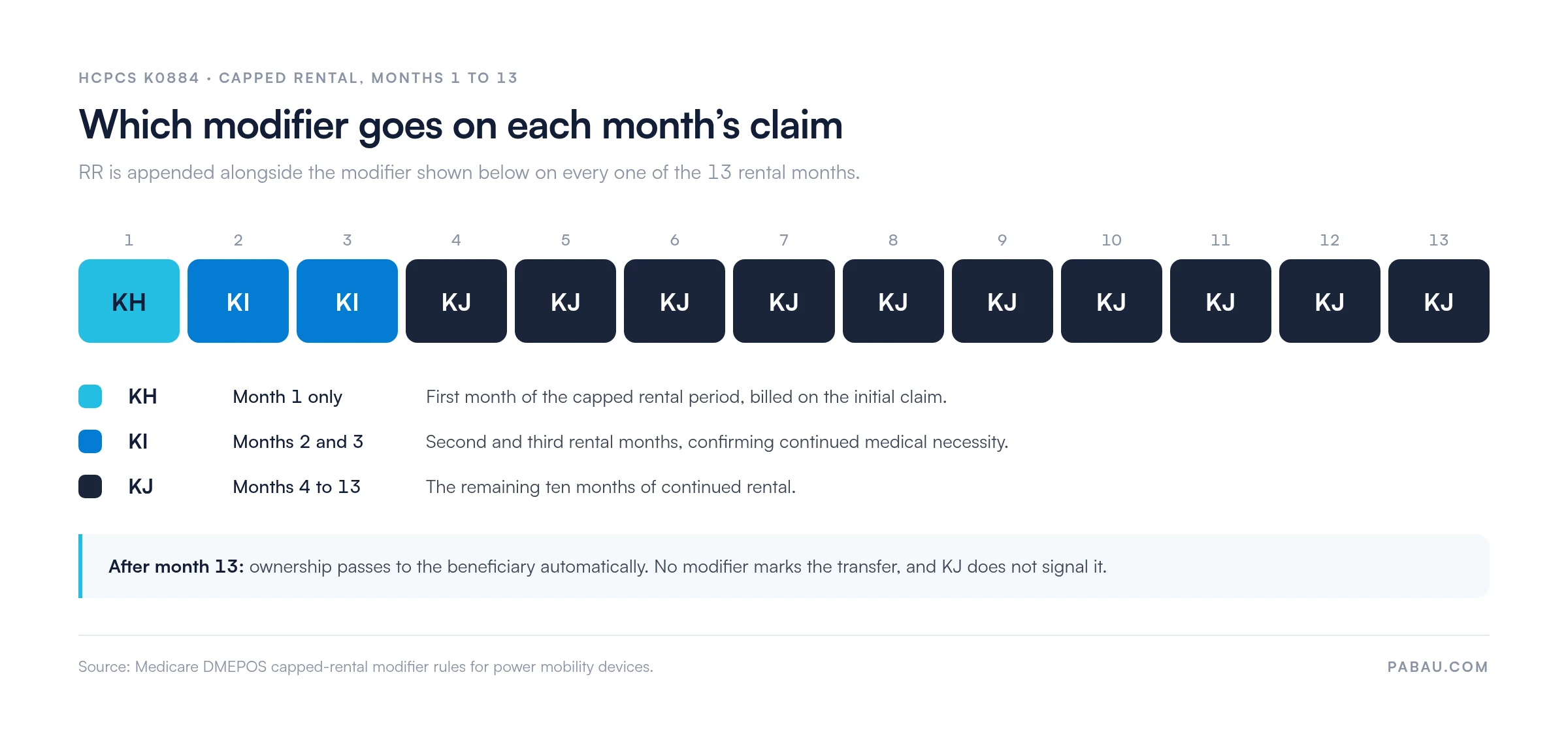 Timeline of the K0884 13-month Medicare capped rental showing modifier KH on month 1, KI on months 2 and 3, and KJ on months 4 through 13, with RR appended every month