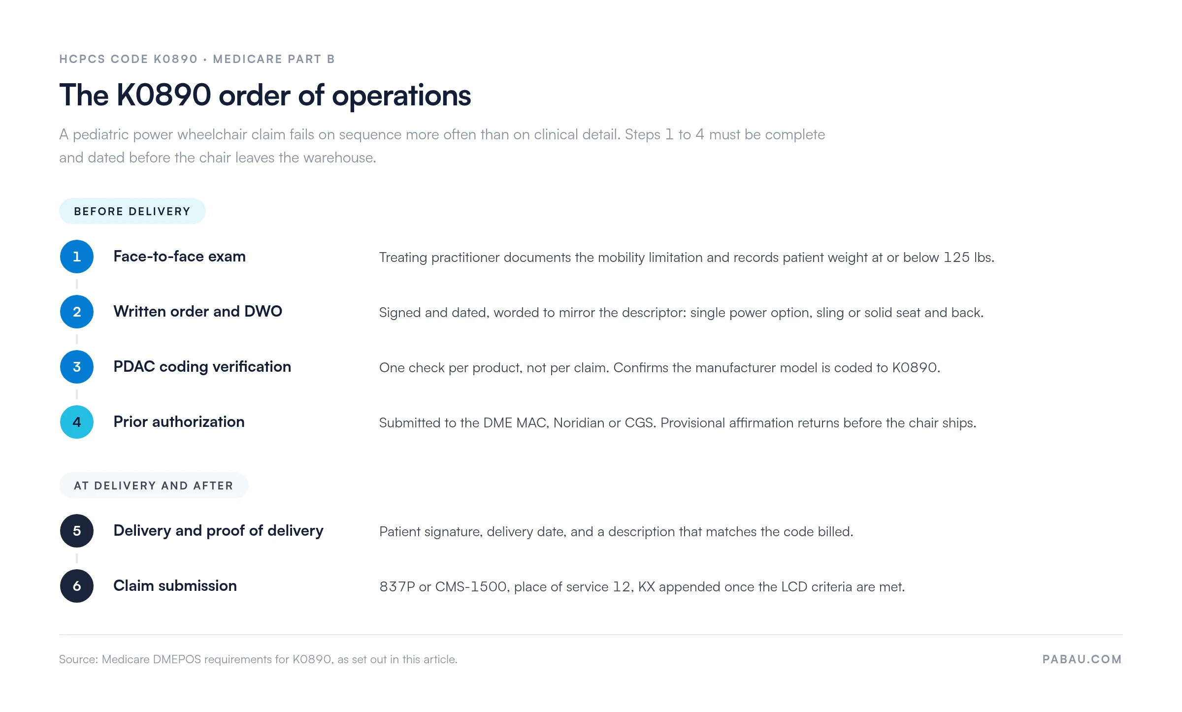 Timeline of the K0890 claim sequence