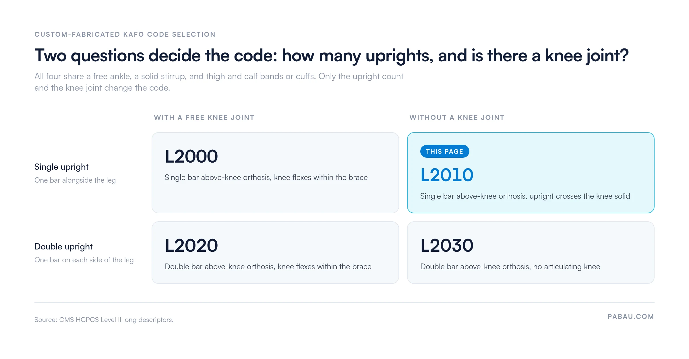 Two-by-two grid of custom-fabricated KAFO codes.