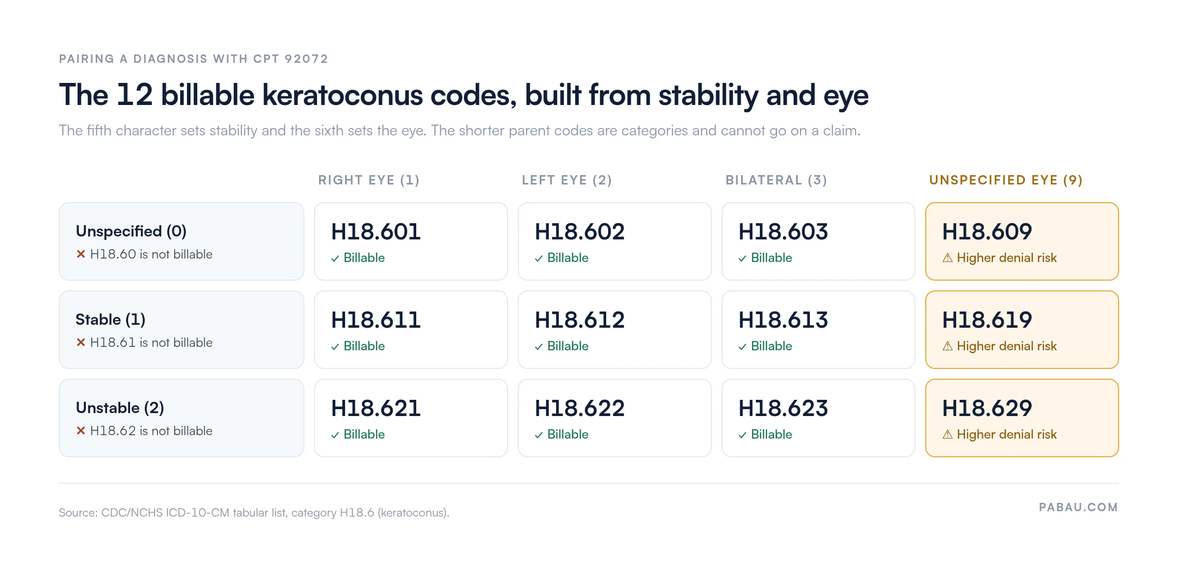 Grid of the 12 billable keratoconus ICD-10-CM codes for CPT 92072.