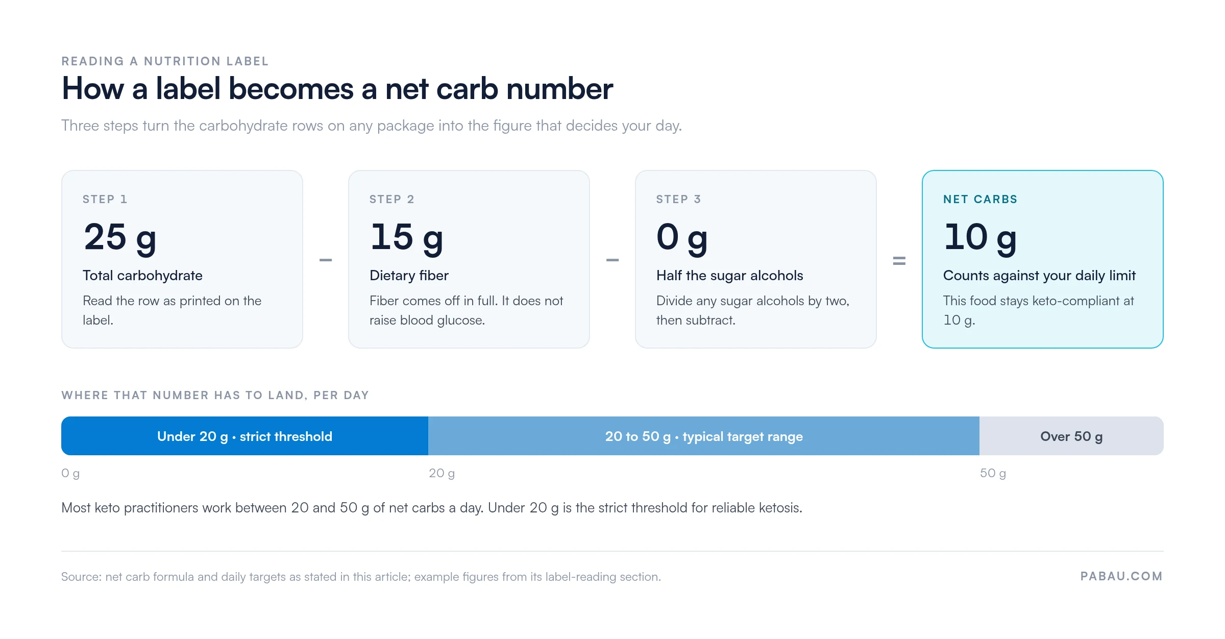 Flow showing net carb math from a nutrition label