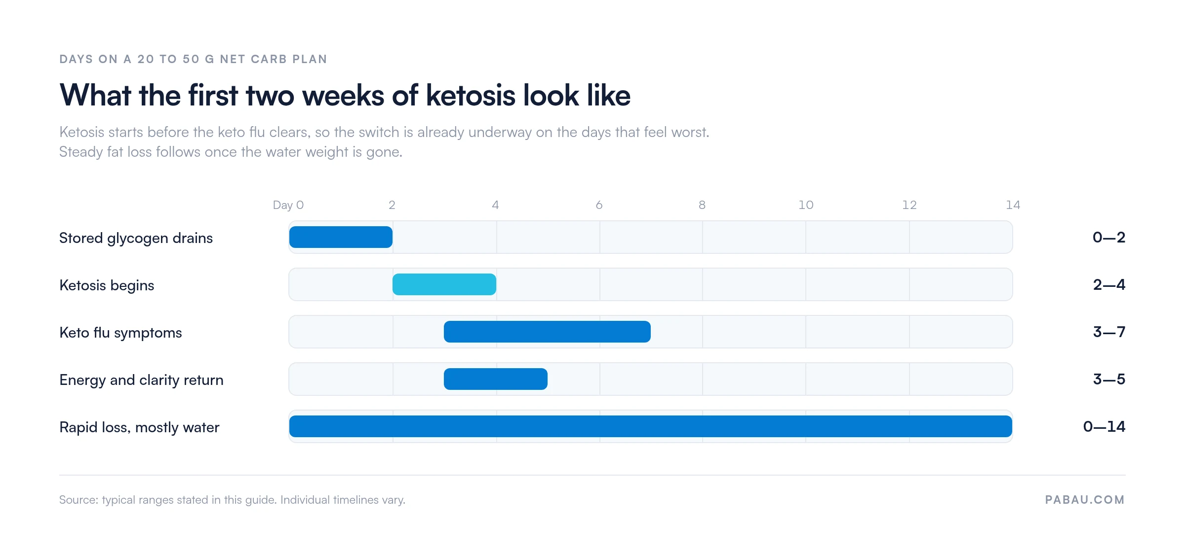 Timeline of the first two weeks on a 20 to 50 g net carb plan.