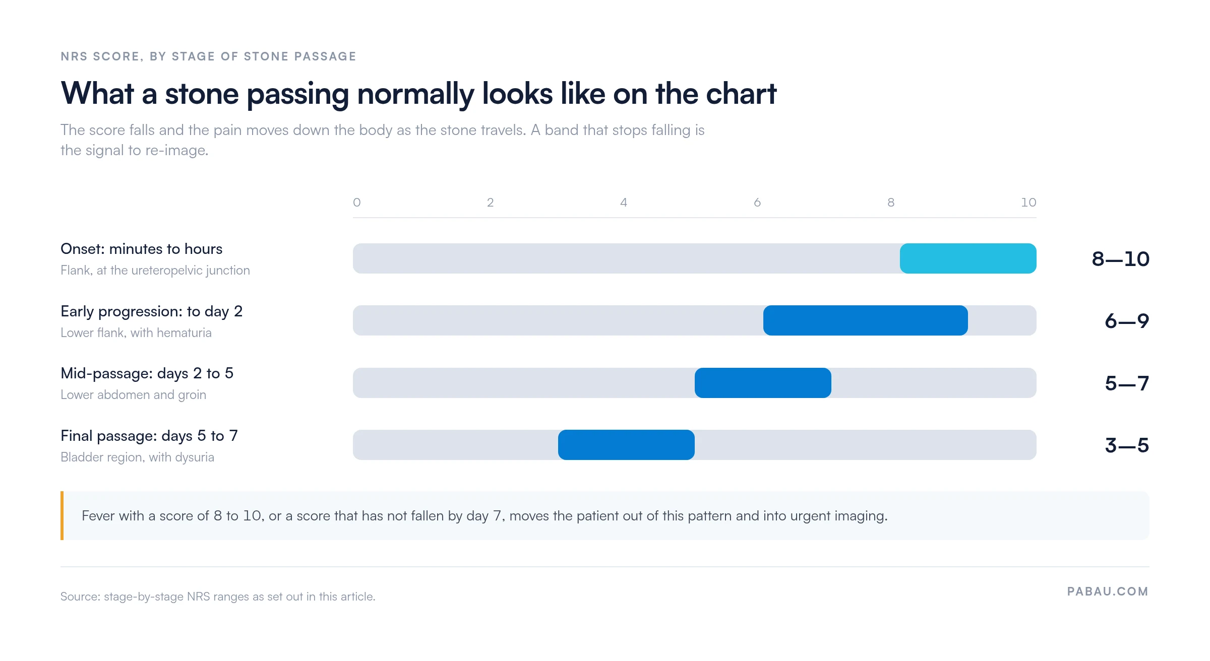 Range bars showing NRS pain scores by stage of kidney stone passage: onset 8 to 10 in the flank, early progression 6 to 9 in the lower flank, mid-passage 5 to 7 in the lower abdomen and groin, final passage 3 to 5 in the bladder region