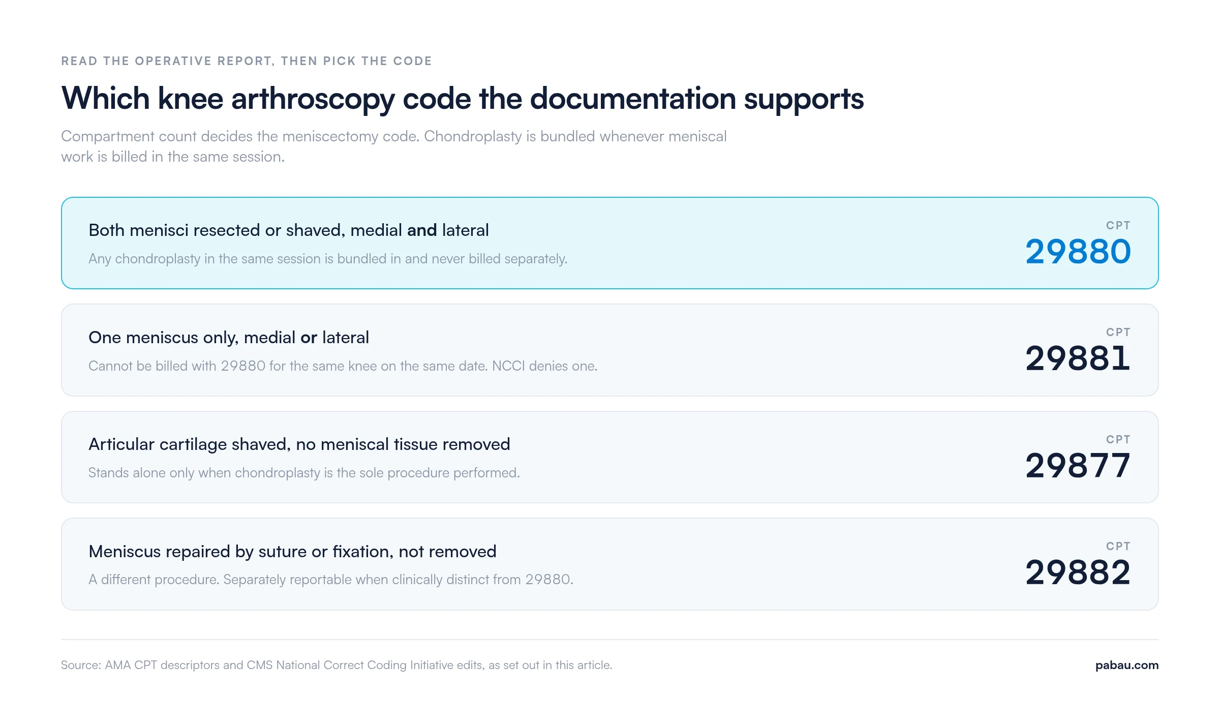 Decision panel matching operative report findings to knee arthroscopy CPT codes: both menisci 29880, one meniscus 29881, cartilage shaving only 29877, meniscus repair 29882