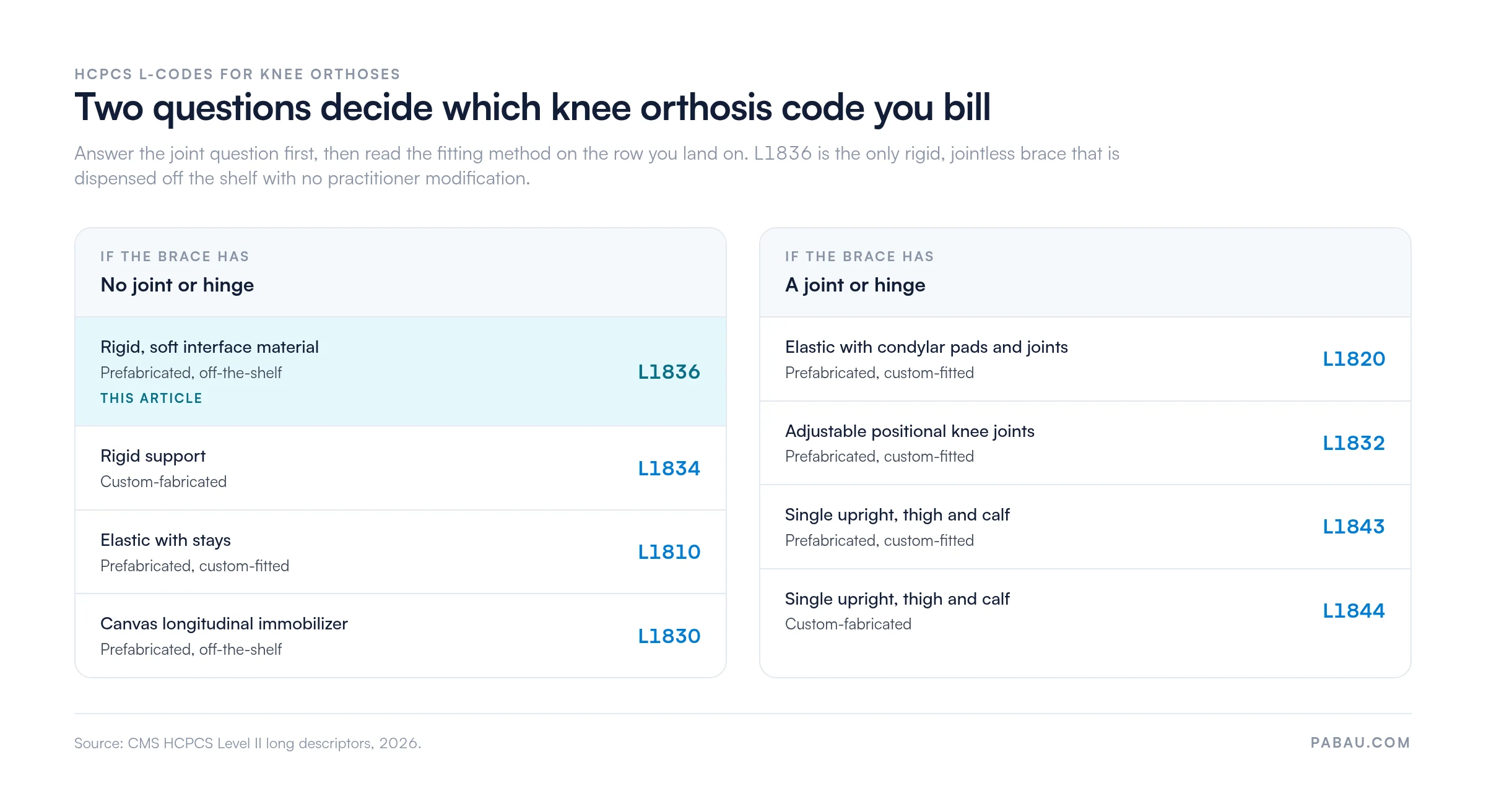 Decision chart for knee orthosis HCPCS codes: no joint gives L1836 prefabricated off-the-shelf, L1834 custom-fabricated, L1810 elastic with stays custom-fitted, L1830 canvas immobilizer off-the-shelf; with a joint gives L1820 and L1832 prefabricated custom-fitted, L1843 prefabricated custom-fitted, L1844 single upright custom-fabricated