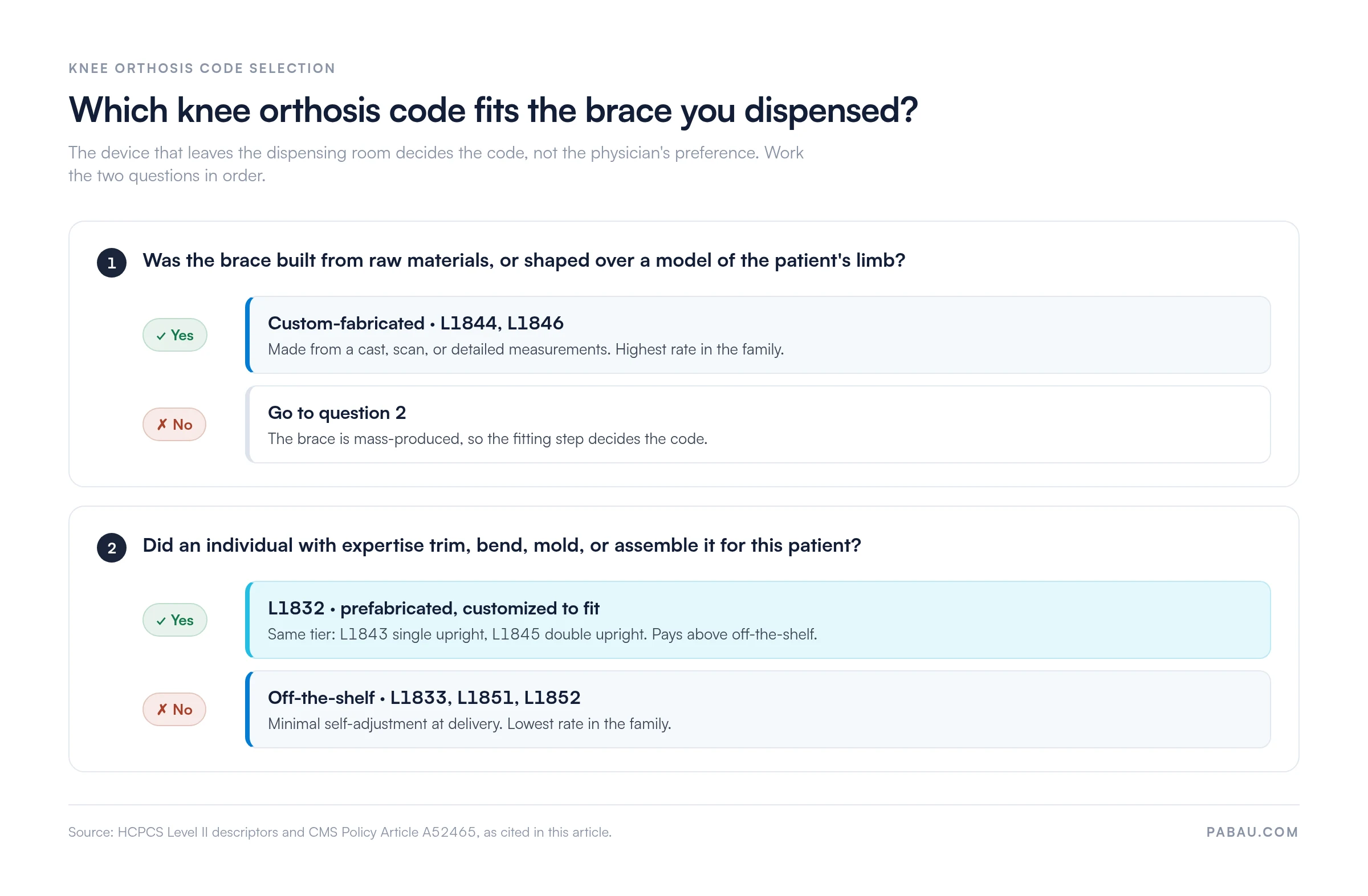 Decision diagram for knee orthosis HCPCS codes: built from raw materials or over a limb model gives custom-fabricated L1844 or L1846; otherwise, fitted by an individual with expertise gives L1832, L1843 or L1845, and no expert fitting gives off-the-shelf L1833, L1851 or L1852