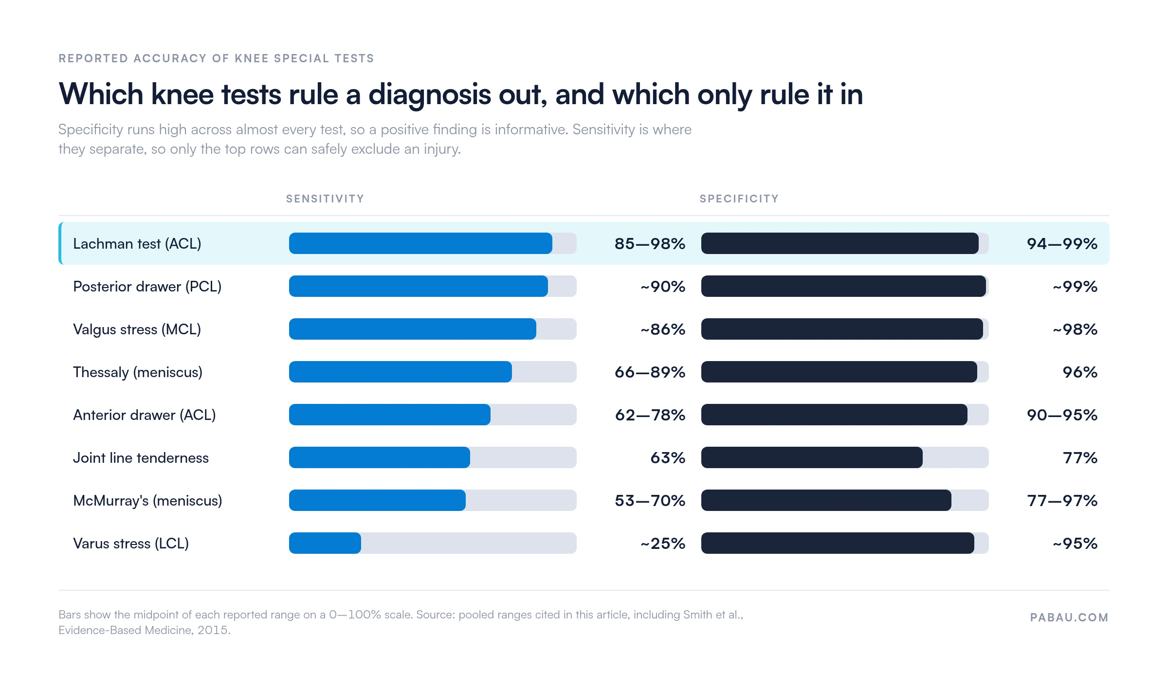 Bar chart comparing sensitivity and specificity of knee special tests.