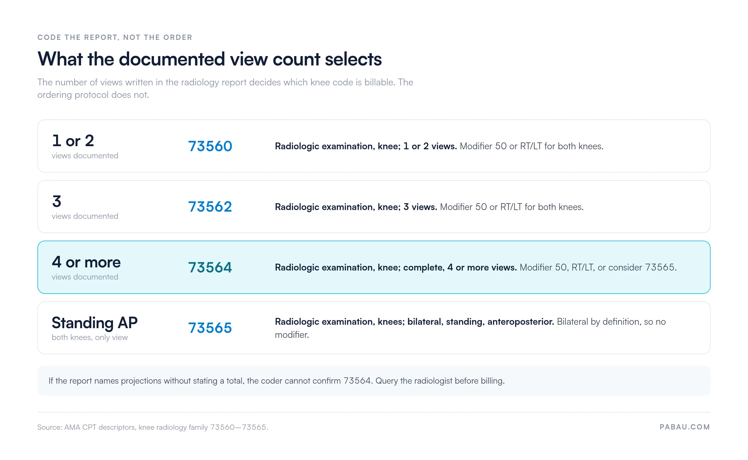 Ladder showing which knee radiology CPT code the documented view count selects: 1 or 2 views bills 73560, 3 views bills 73562, 4 or more views bills 73564, and a bilateral standing AP view bills 73565