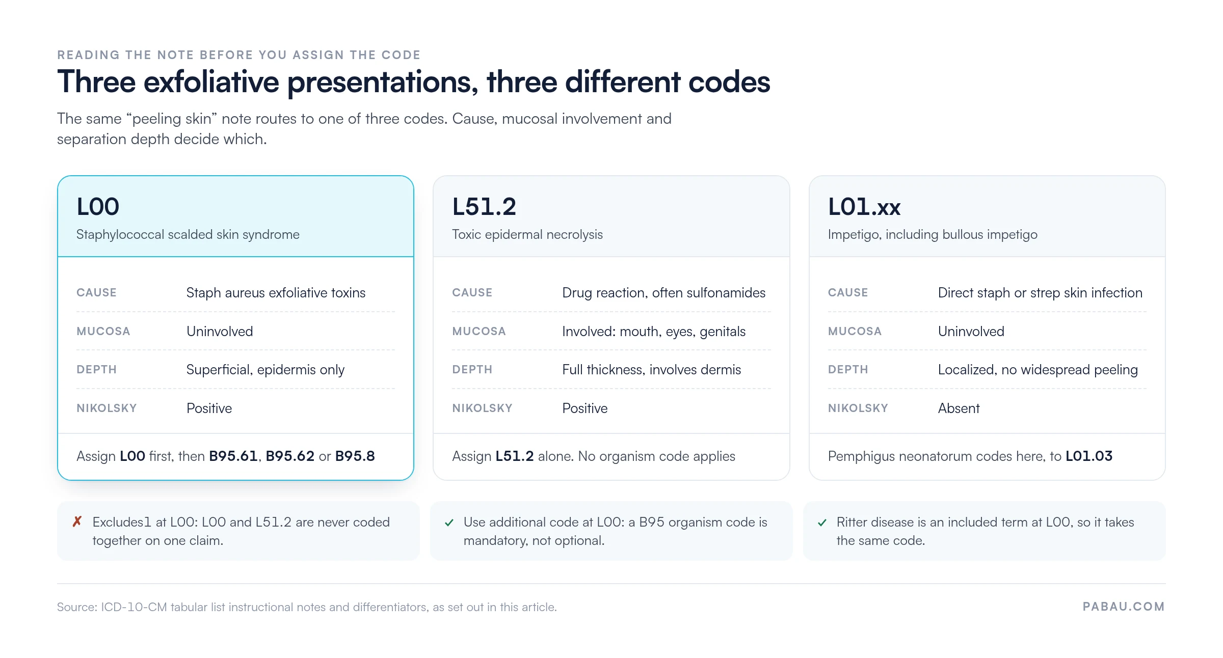 Decision panel comparing three exfoliative skin codes: L00 for staph aureus exfoliative toxins with uninvolved mucosa and superficial epidermal separation, coded with B95.61, B95.62 or B95.8; L51.2 for a drug reaction with mucosal involvement and full-thickness loss; L01.xx for localized impetigo, with pemphigus neonatorum coded to L01.03