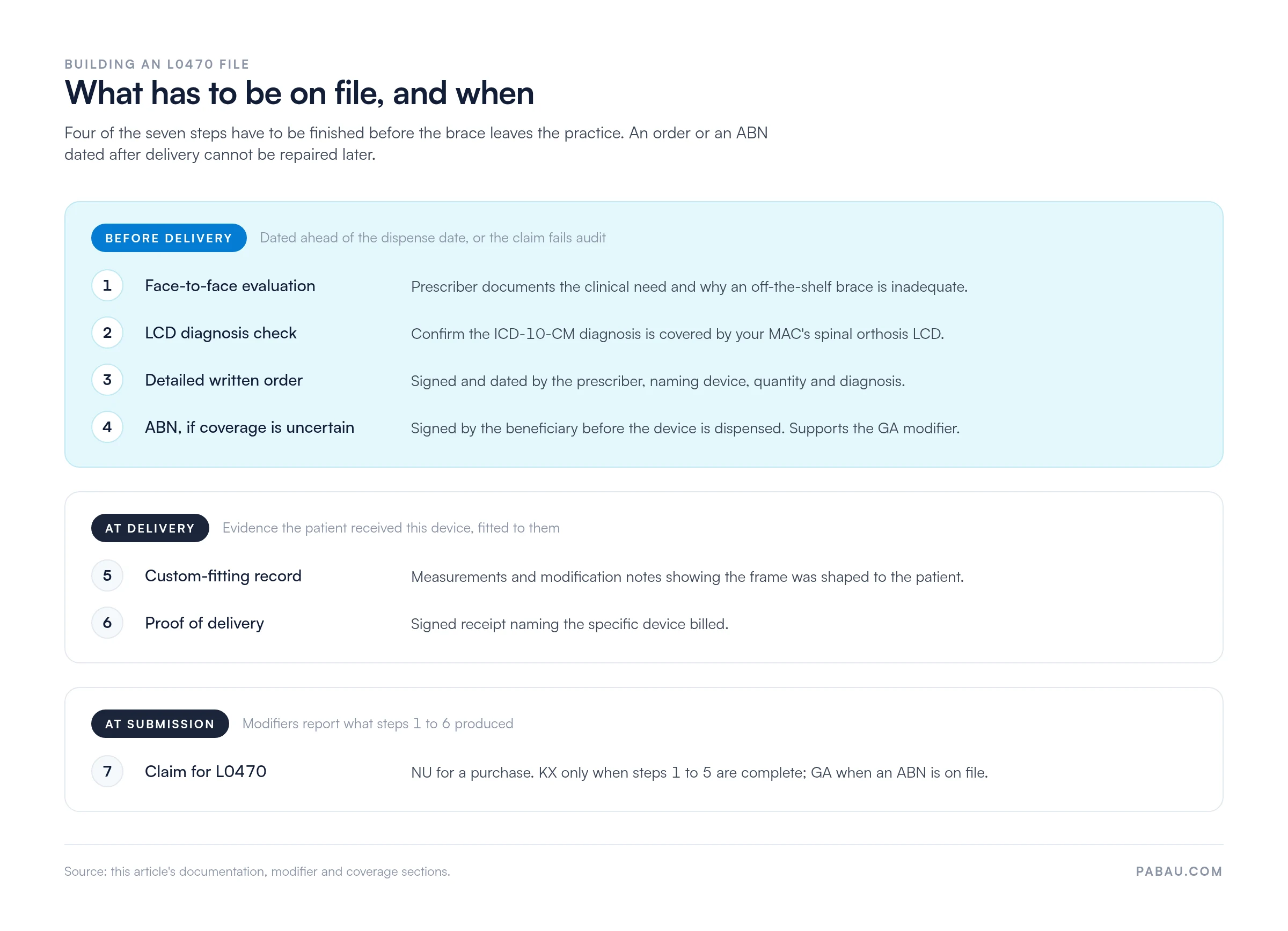 Seven-step sequence for an L0470 claim file: face-to-face evaluation, LCD diagnosis check, detailed written order and ABN before delivery; custom-fitting record and proof of delivery at delivery; claim with NU, KX or GA at submission