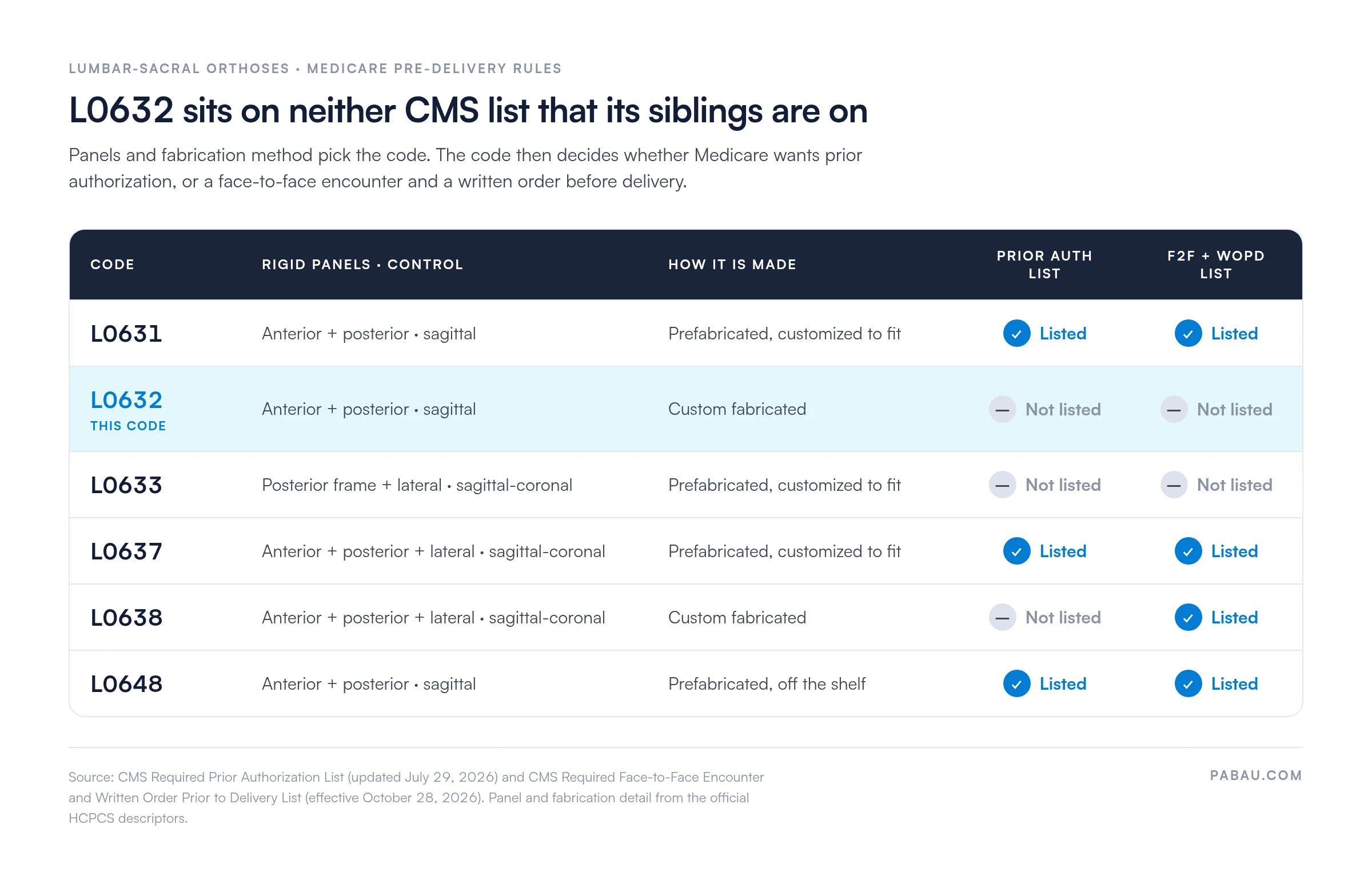 Comparison matrix of lumbar-sacral orthosis codes and CMS lists