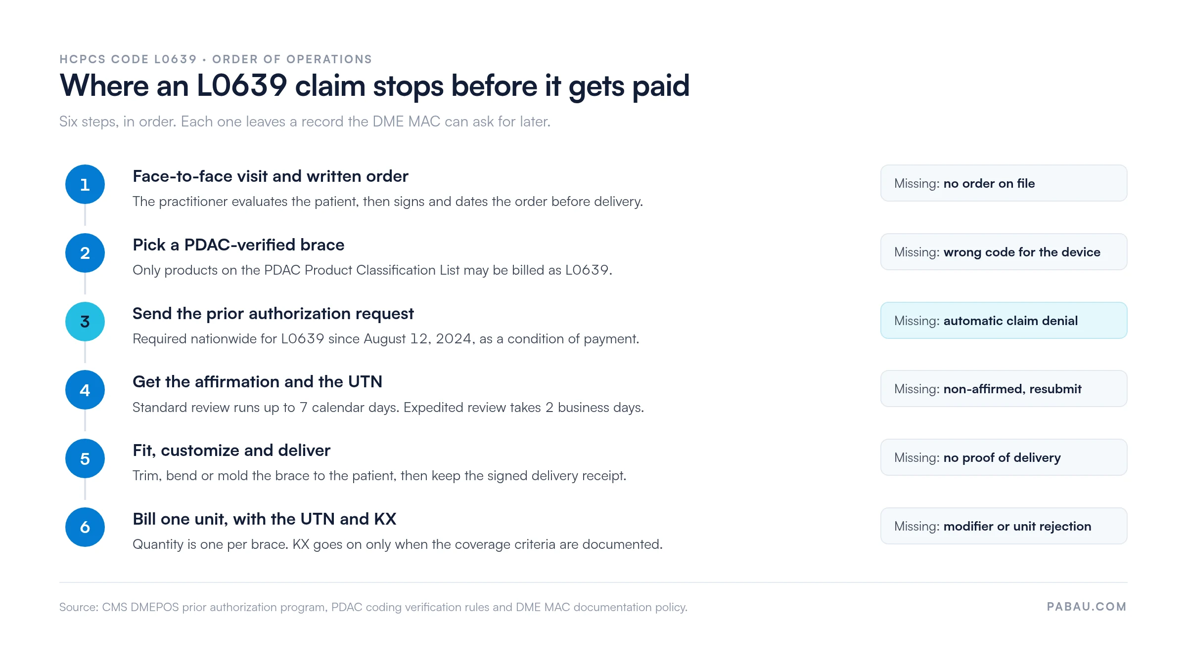 Six-step flow for an HCPCS code L0639 claim