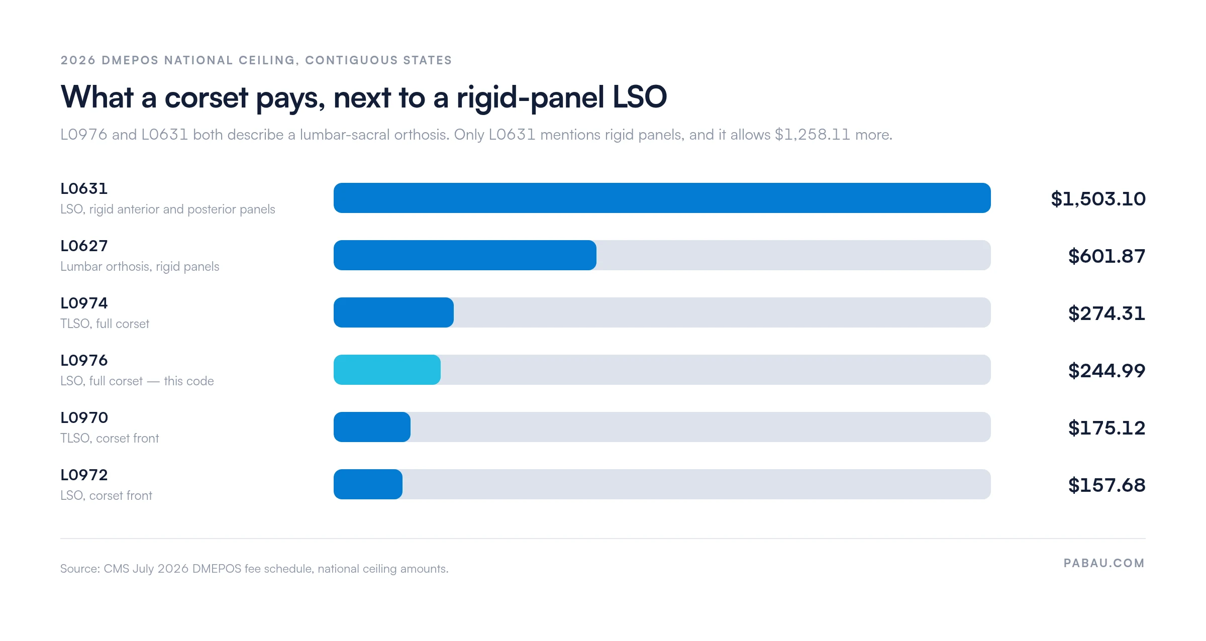 Bar chart of 2026 DMEPOS national ceiling amounts for six spinal orthosis codes