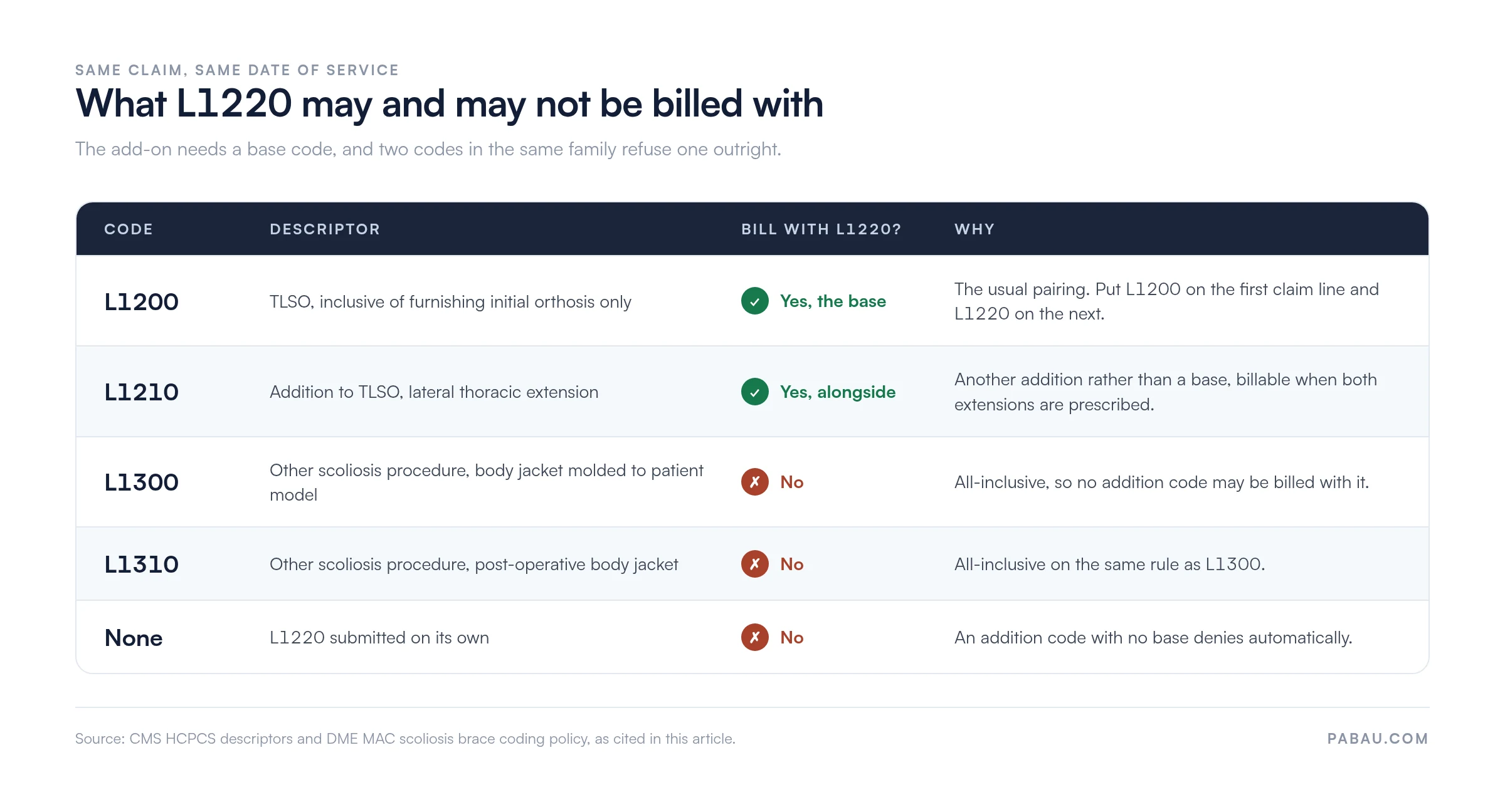 Matrix of codes billable with L1220.