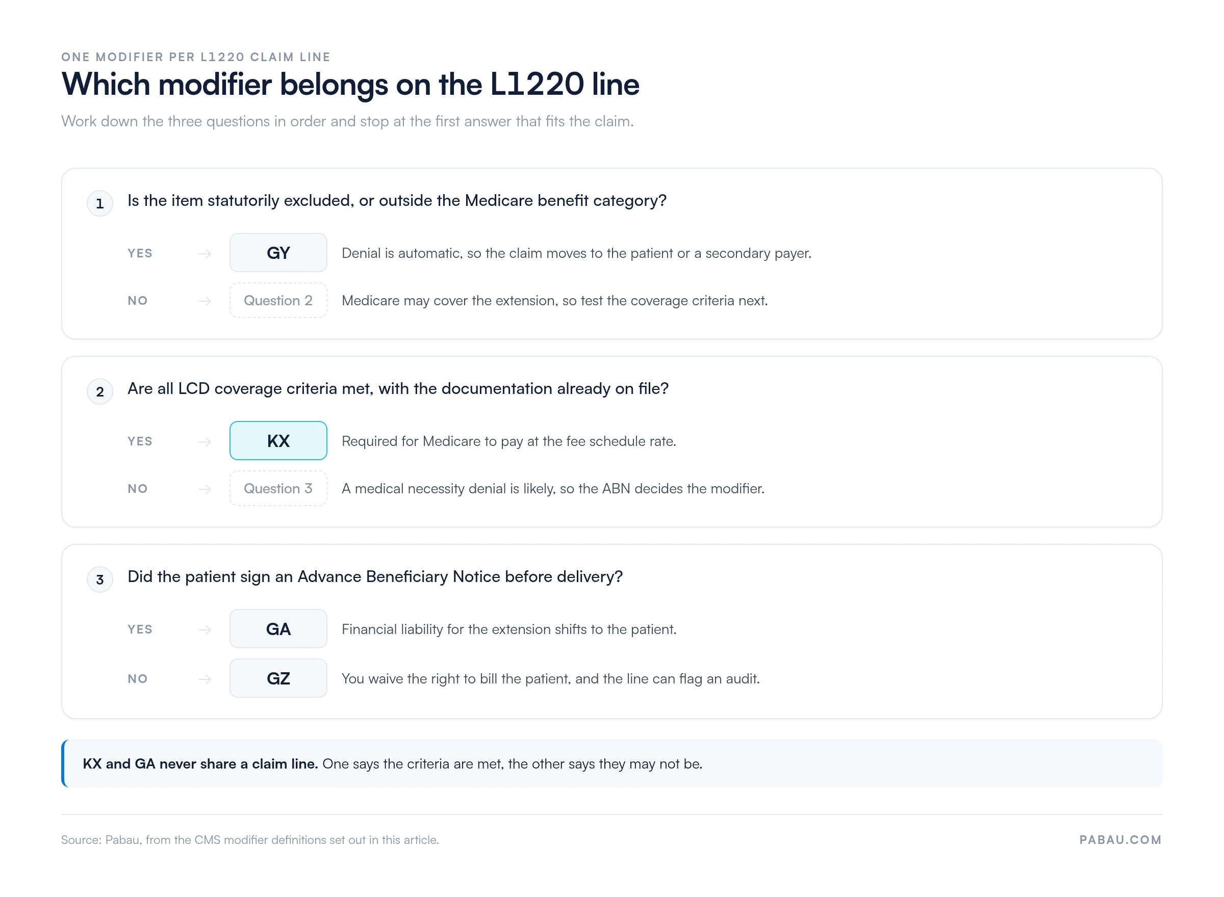 Decision cascade for the L1220 modifier.