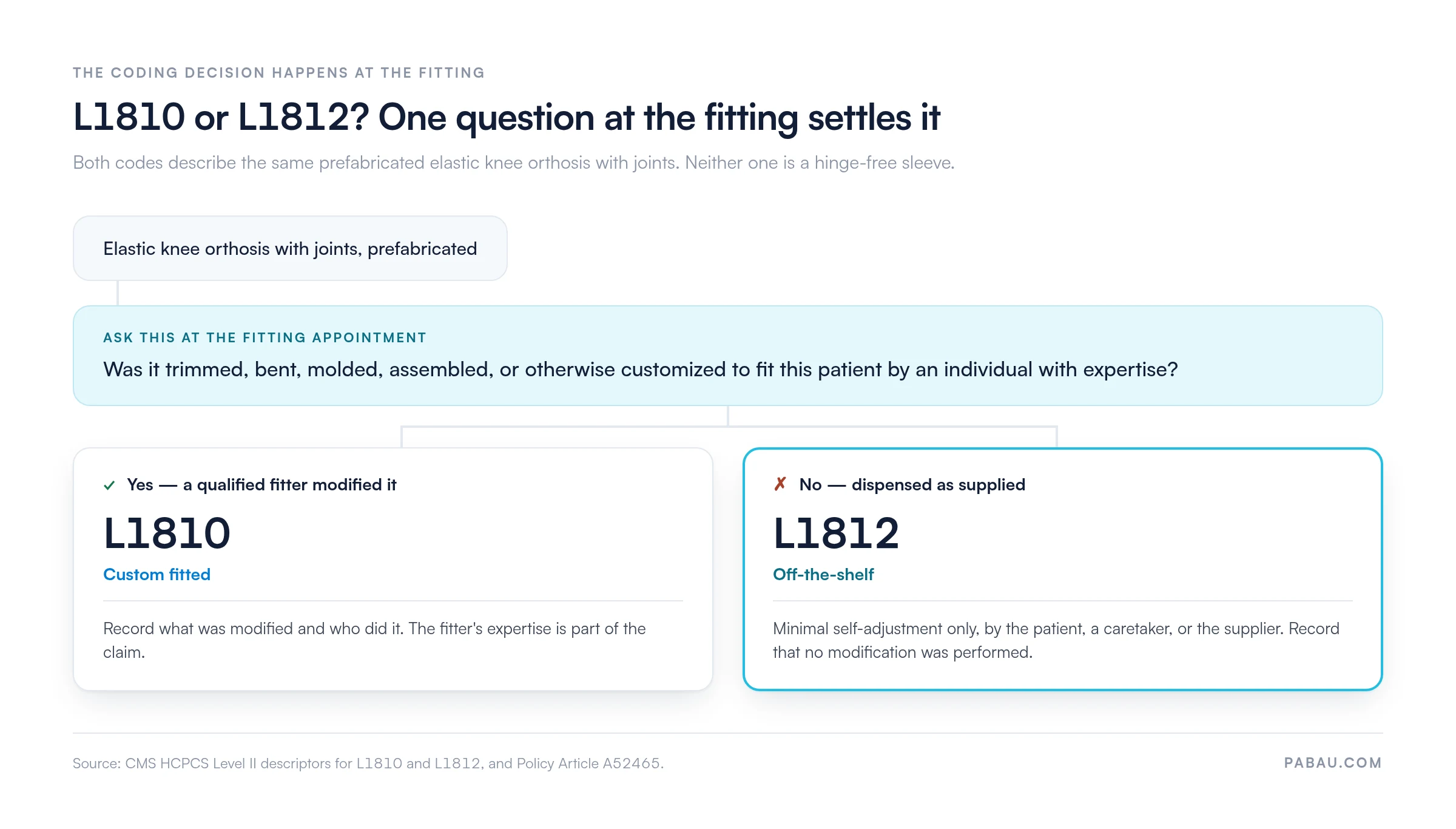 Decision diagram for coding a prefabricated elastic knee orthosis with joints: if a qualified fitter trimmed, bent, molded, assembled or otherwise customized it for the patient, bill L1810 custom fitted; if it was dispensed as supplied with minimal self-adjustment only, bill L1812 off-the-shelf