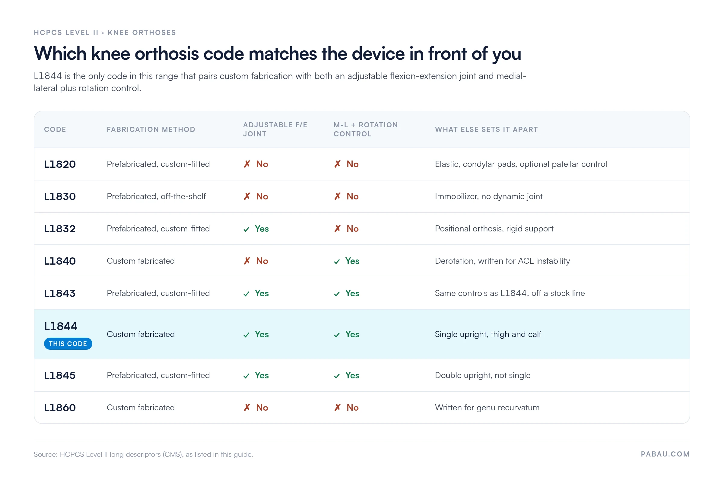 Comparison matrix of eight HCPCS knee orthosis codes
