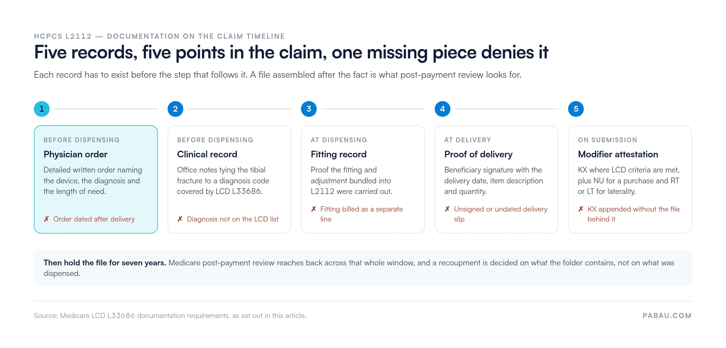 Five-stage timeline of the records an L2112 claim needs: physician order and clinical record before dispensing, fitting record at dispensing, signed proof of delivery at delivery, and KX, NU and RT or LT modifier attestation on submission, with files held seven years