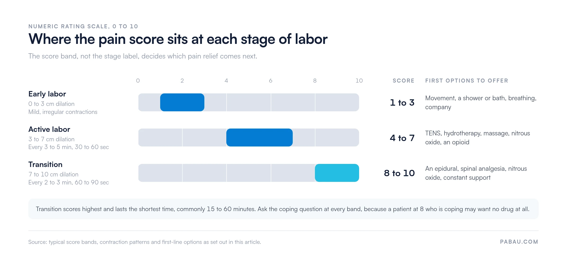 Range bars showing typical labor pain scores on the 0 to 10 numeric rating scale