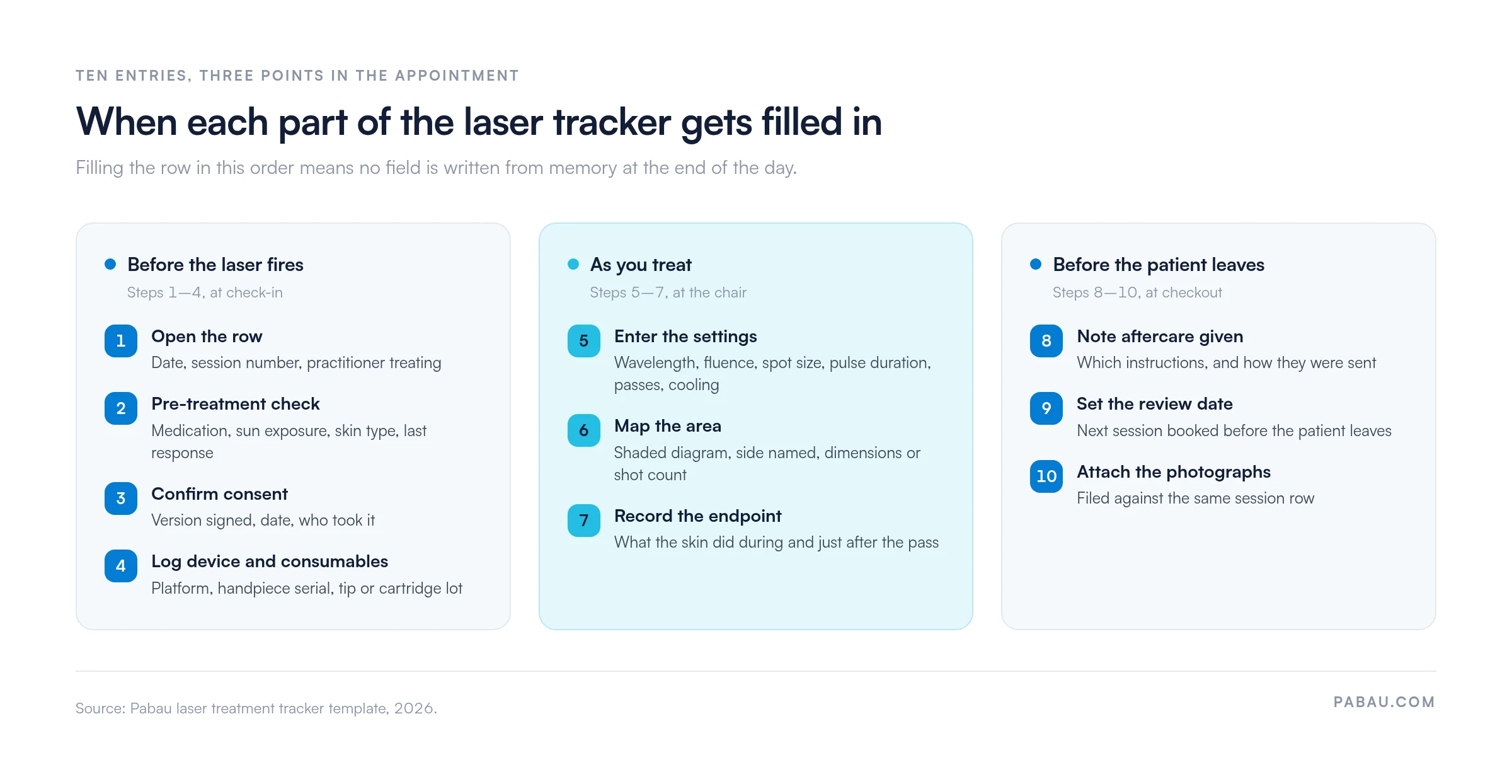 Three-column flow of when each part of a laser treatment tracker is filled in.