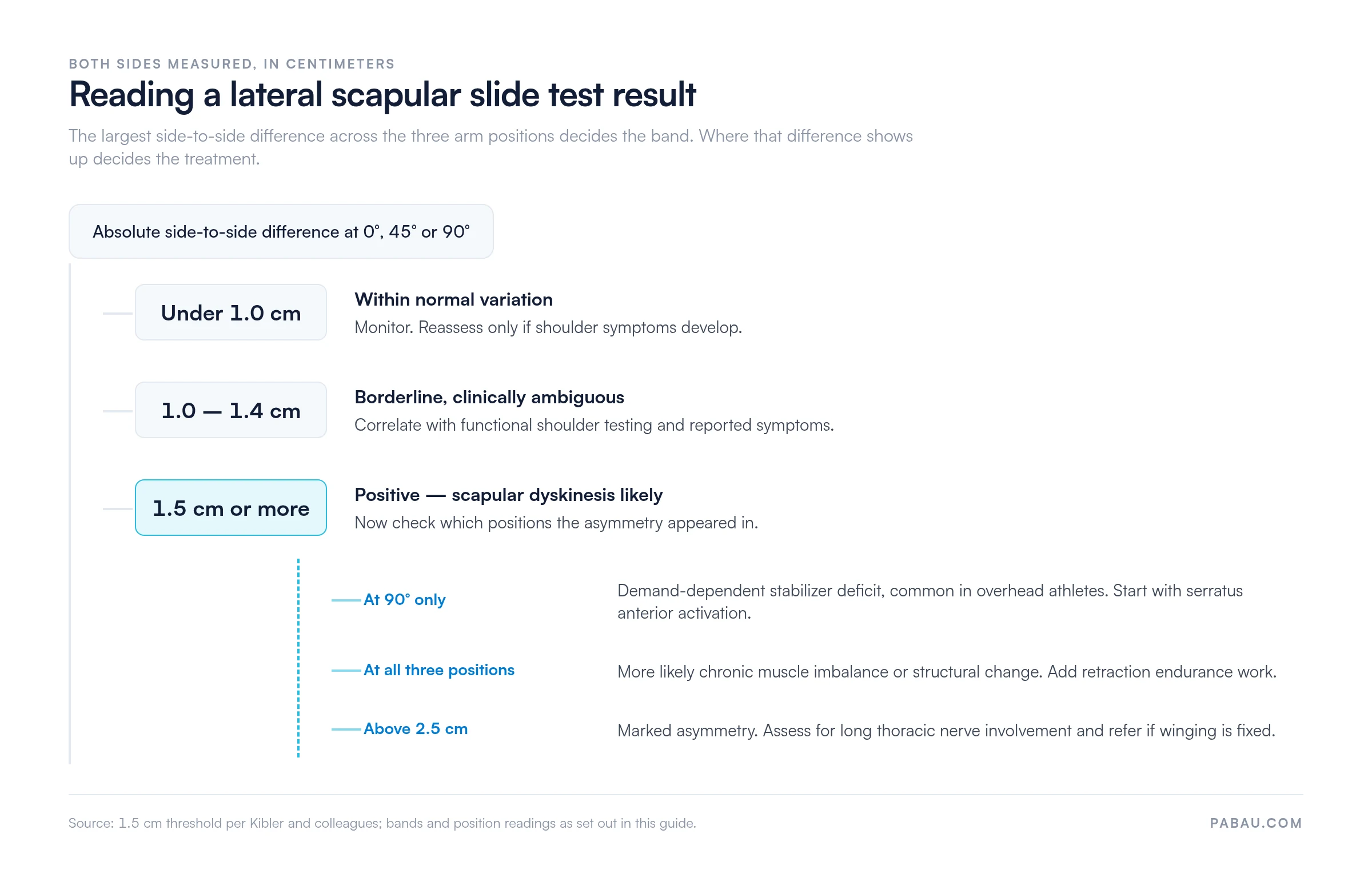 Decision chart for lateral scapular slide test results: under 1.0 cm is normal variation, 1.0 to 1.4 cm is borderline, 1.5 cm or more is positive for scapular dyskinesis, and above 2.5 cm calls for long thoracic nerve assessment