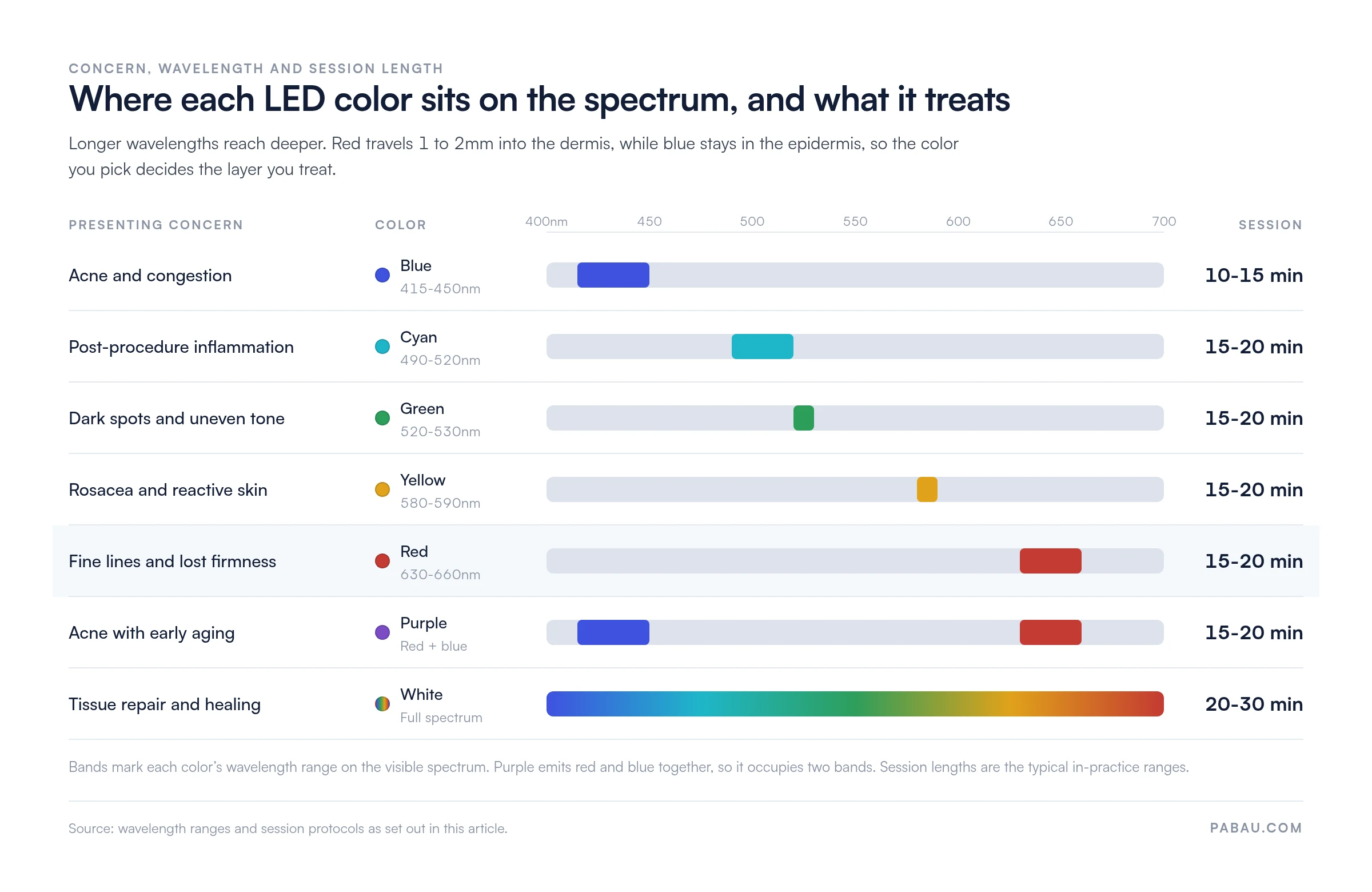 Chart placing each LED color on the visible spectrum against the concern it treat