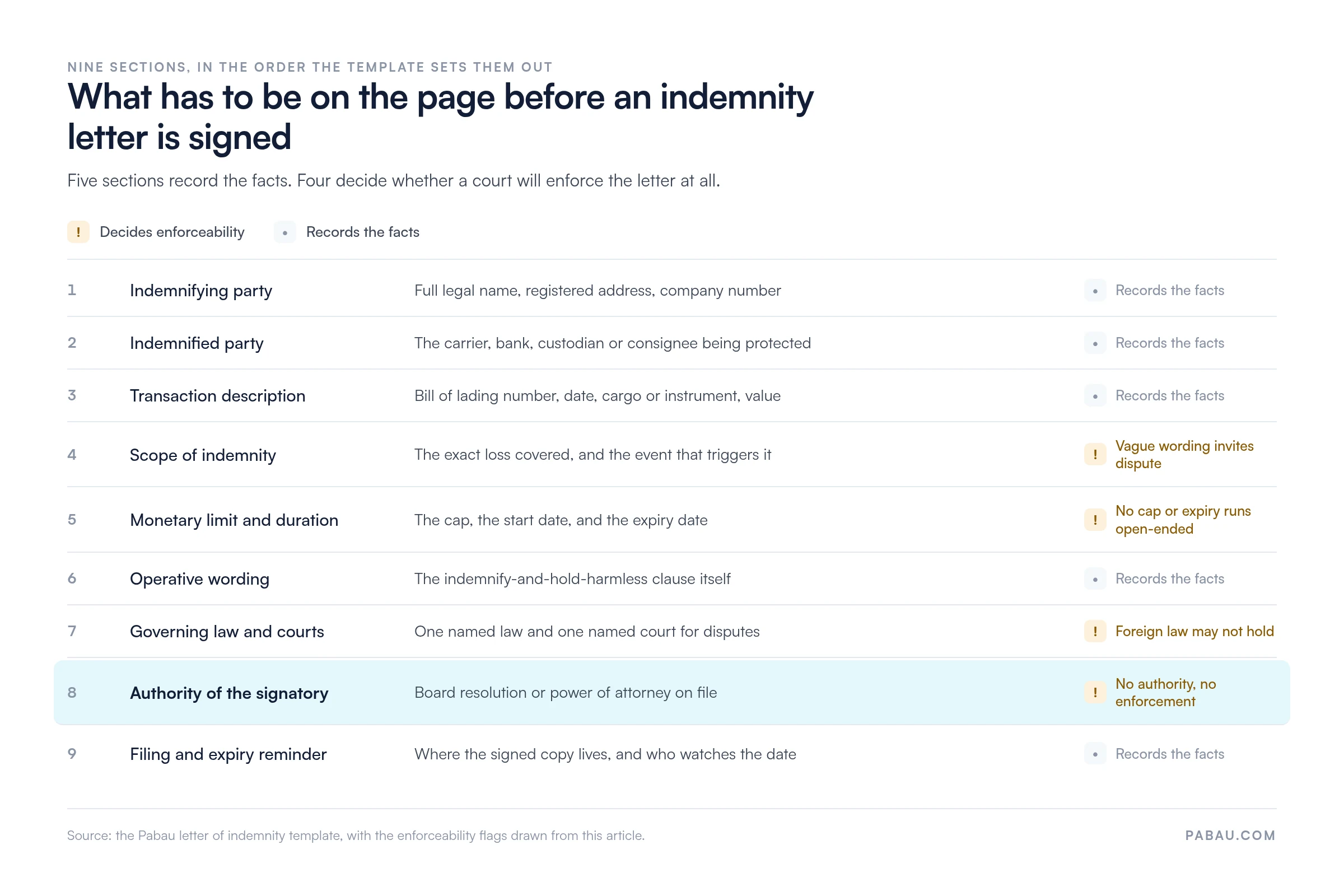 The nine sections of a letter of indemnity