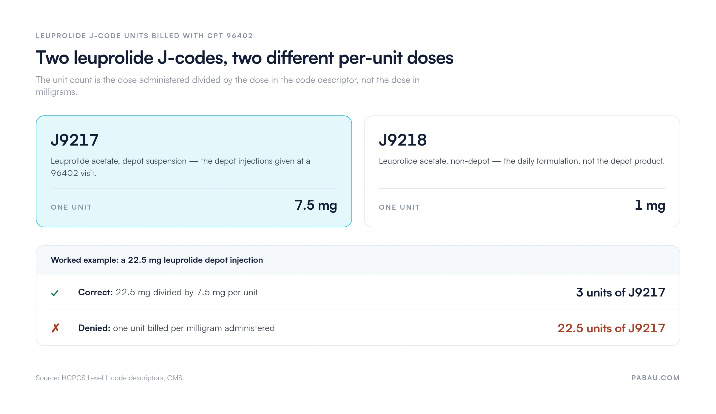 J9217 is leuprolide acetate depot suspension billed per 7.5 mg and J9218 is non-depot leuprolide billed per 1 mg, so a 22.5 mg depot injection is 3 units of J9217, not 22.5 units
