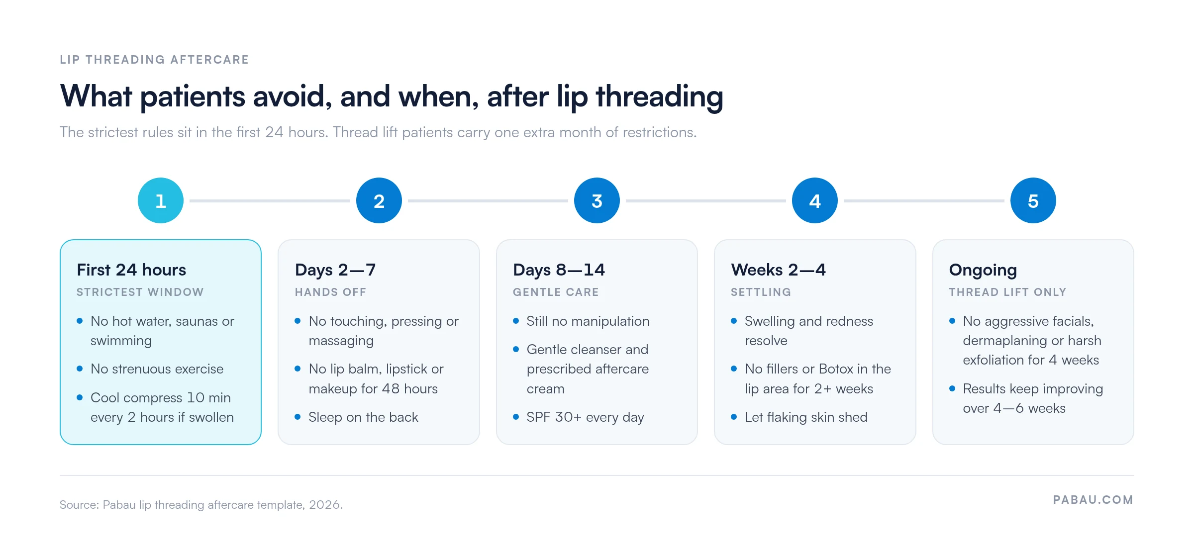Five-stage lip threading aftercare timeline