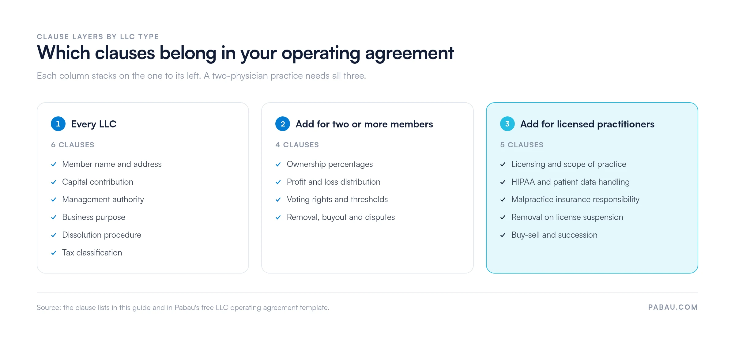 Three stacked clause layers for an LLC operating agreement.