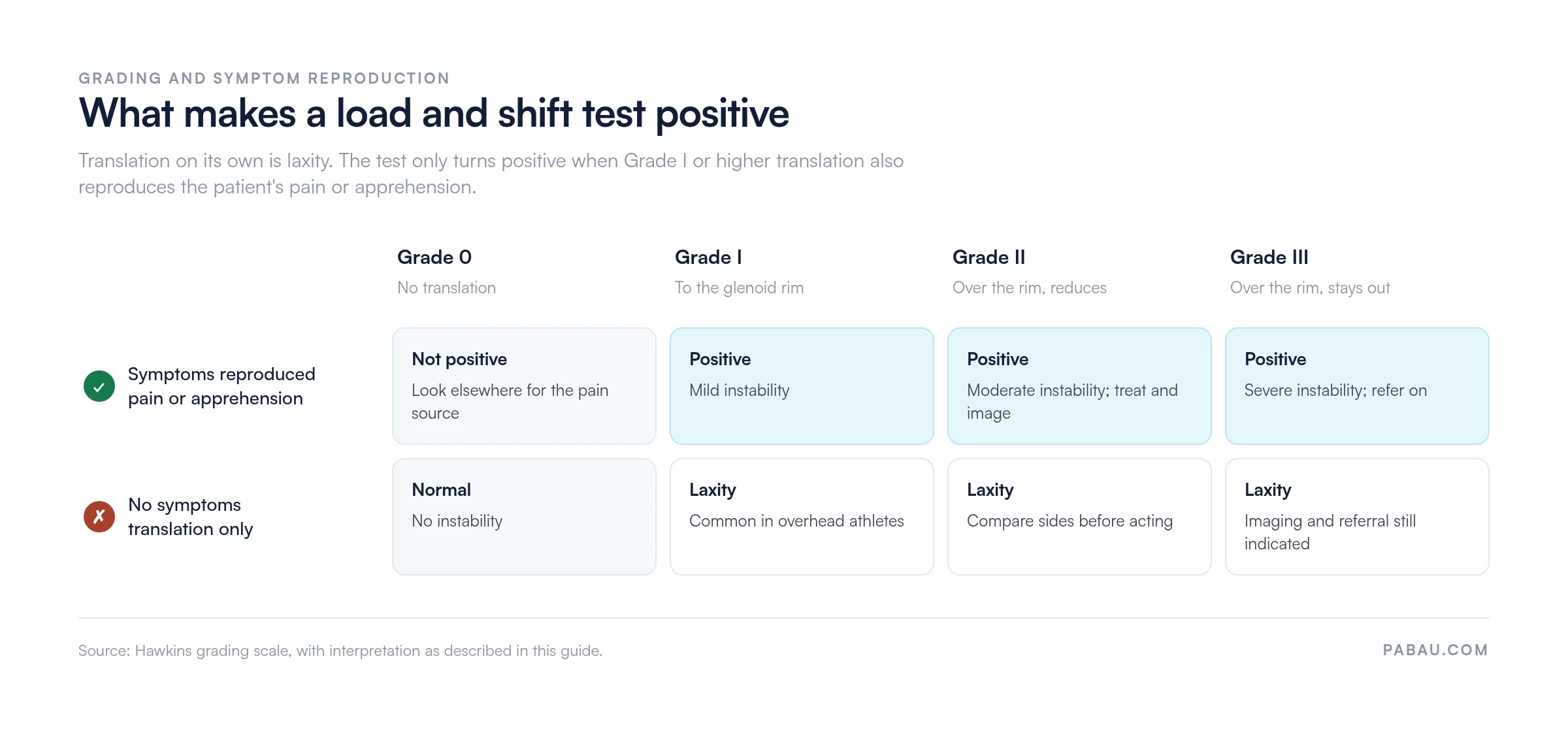 Grid showing load and shift test interpretation: Grade 0 with symptoms is not positive, Grade I to III with pain or apprehension is positive for mild, moderate or severe instability, and the same grades without symptoms indicate laxity only