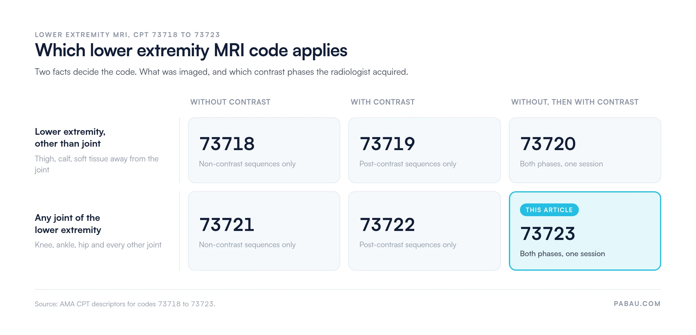 Grid matching lower extremity MRI CPT codes to region and contrast.
