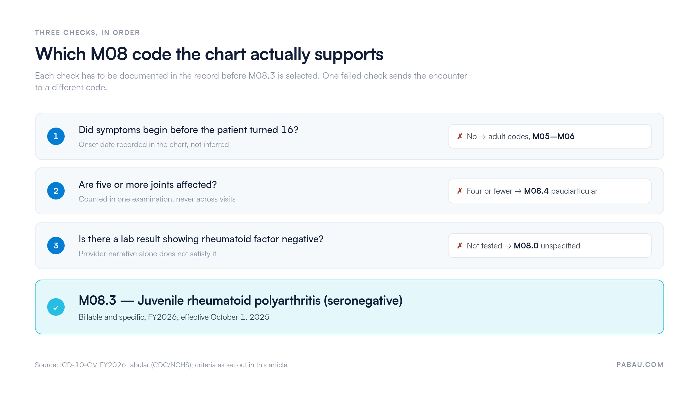 Decision diagram for ICD-10-CM M08 subcode selection: onset before age 16 or use M05-M06; five or more joints in one exam or use M08.4 pauciarticular; documented negative rheumatoid factor or use M08.0 unspecified; all three met gives M08.3, billable for FY2026