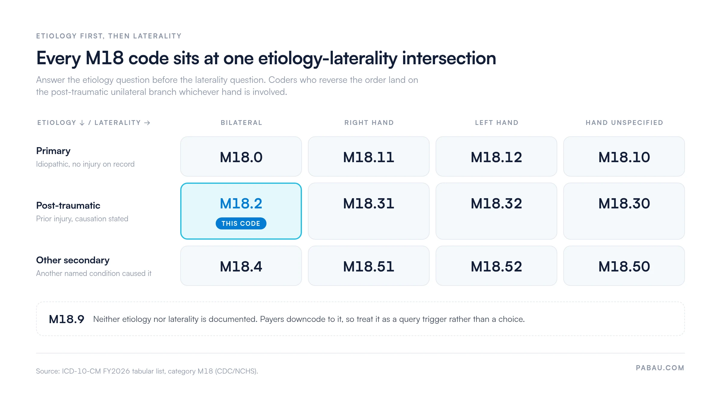 Grid of ICD-10-CM M18 codes by etiology and laterality