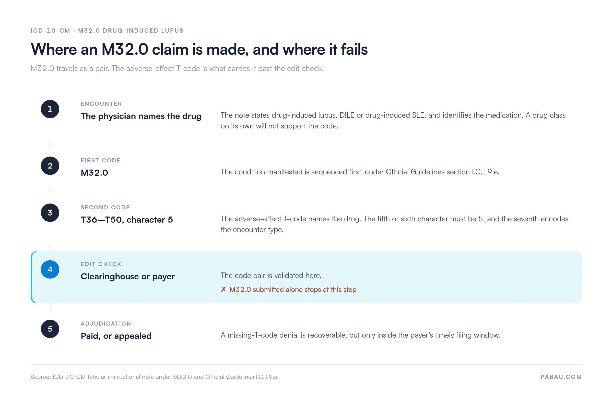 Five-stage path of an M32.0 claim: physician names the drug, M32.0 is sequenced first, a T36-T50 adverse-effect code with character 5 follows, the clearinghouse edit check rejects M32.0 submitted alone, then the payer pays or the practice appeals
