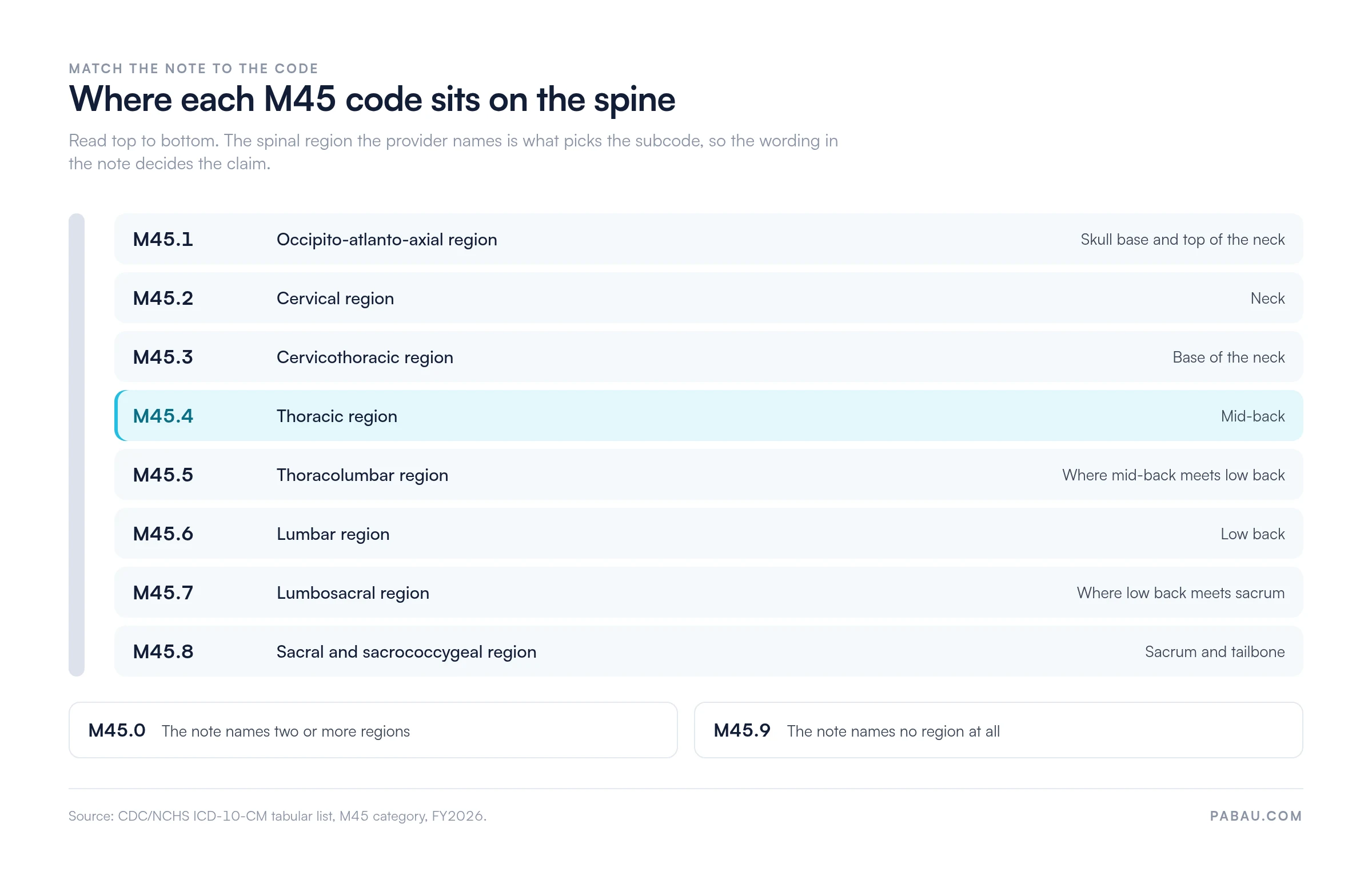 Diagram mapping M45 ankylosing spondylitis codes to spinal regions: M45.1 occipito-atlanto-axial, M45.2 cervical, M45.3 cervicothoracic, M45.4 thoracic, M45.5 thoracolumbar, M45.6 lumbar, M45.7 lumbosacral, M45.8 sacral and sacrococcygeal, plus M45.0 when the note names two or more regions and M45.9 when it names none