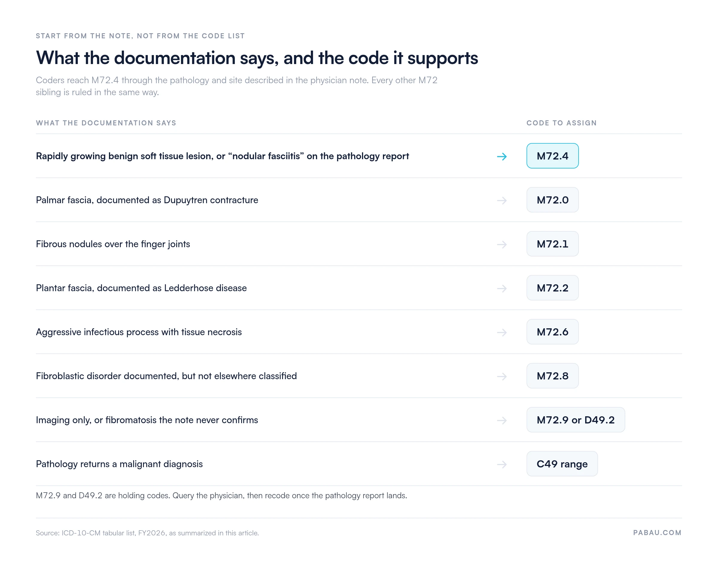 Routing table mapping documentation to ICD-10-CM codes