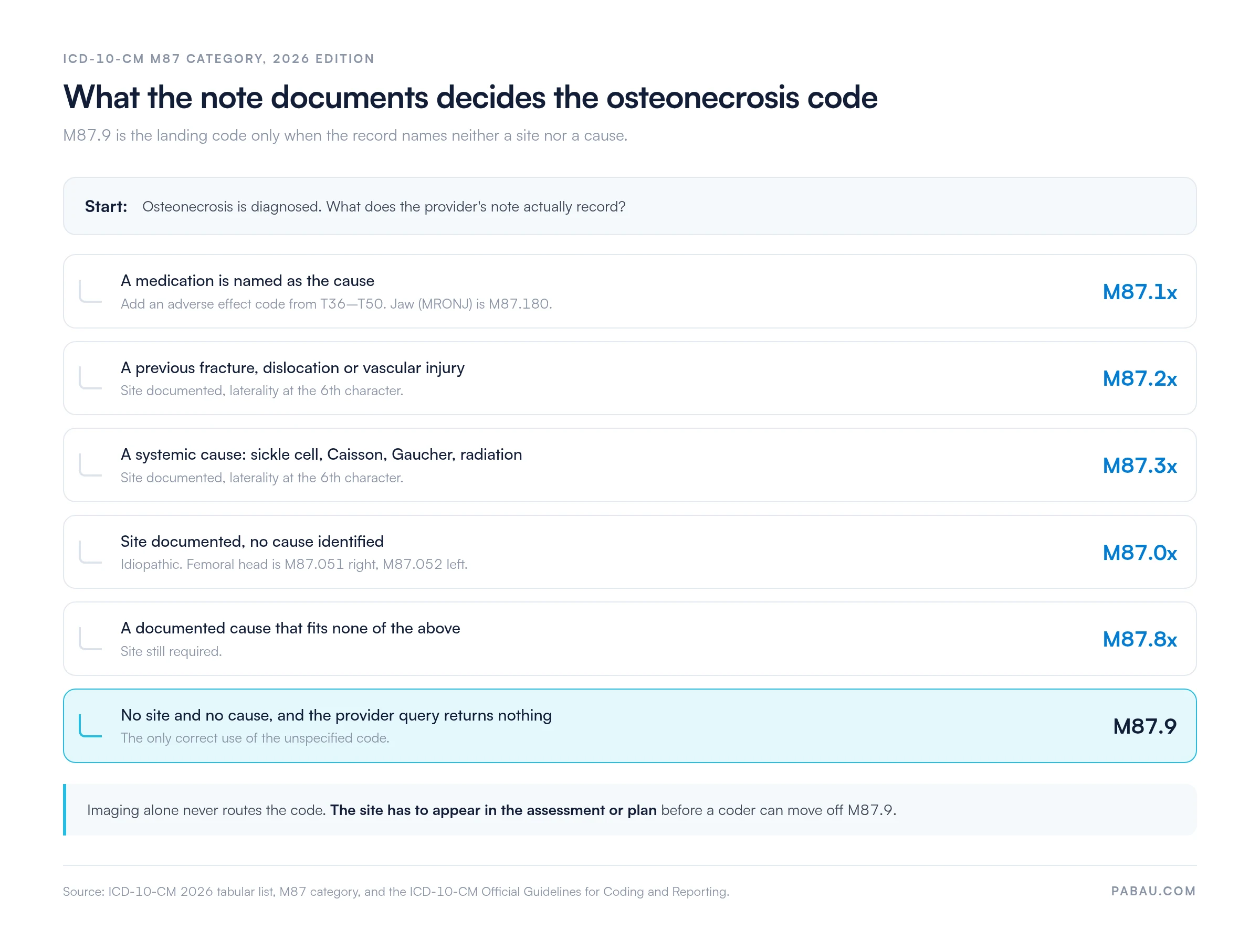 Decision path for ICD-10-CM M87 osteonecrosis codes.