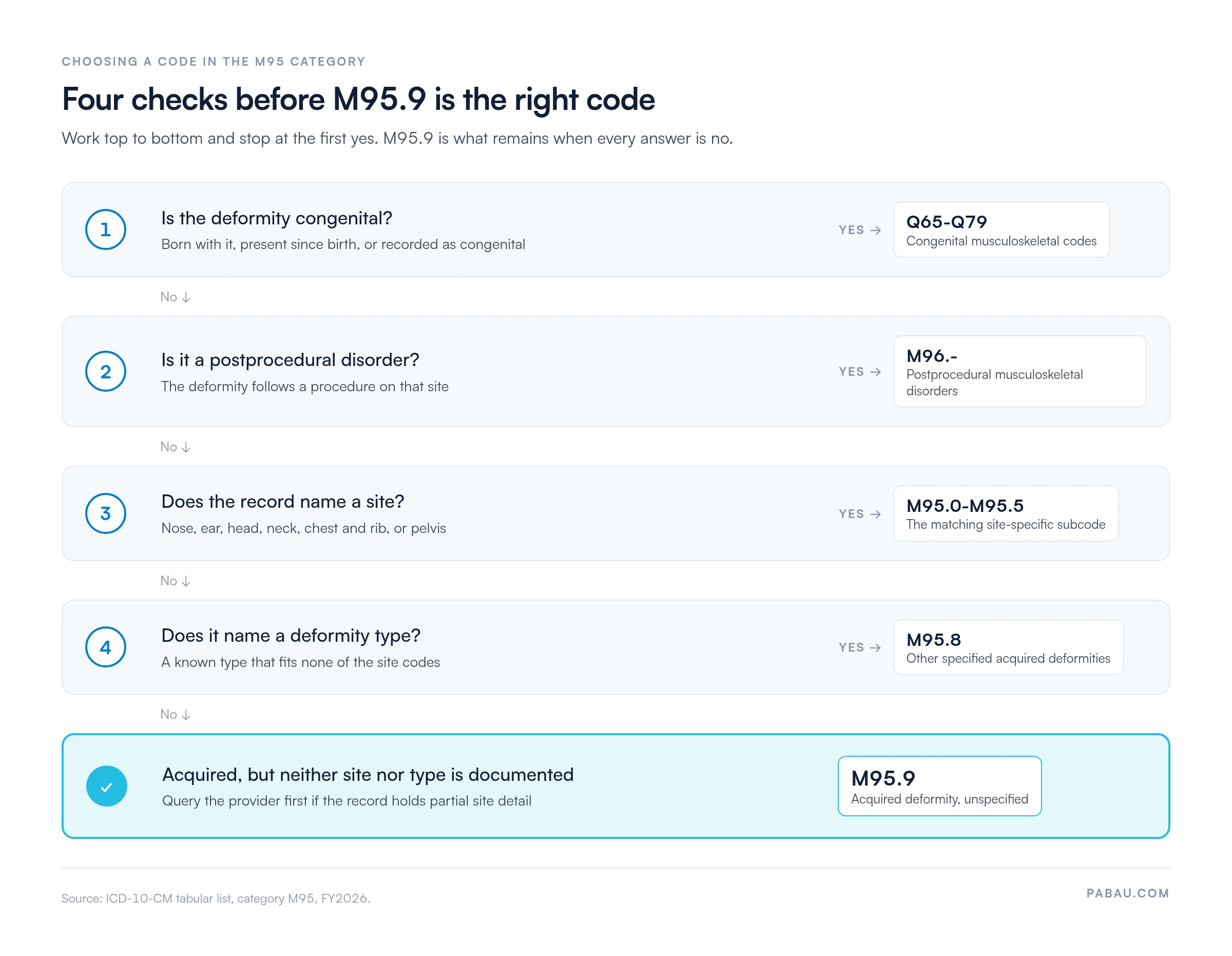 Decision path for the M95 category