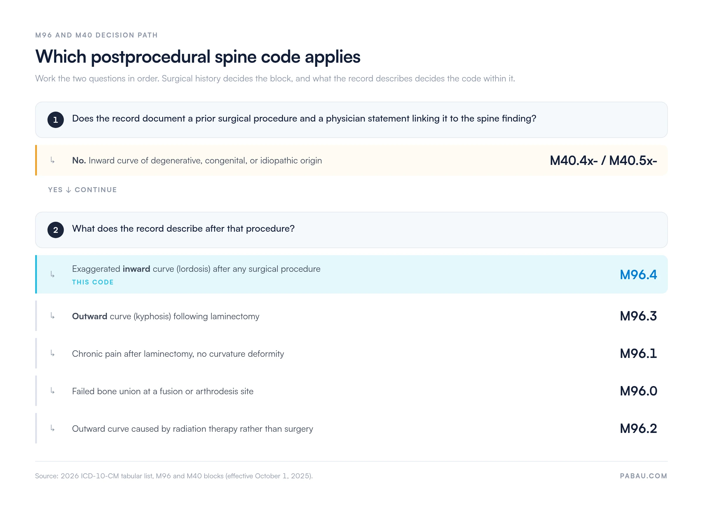 Decision path for postprocedural spine codes