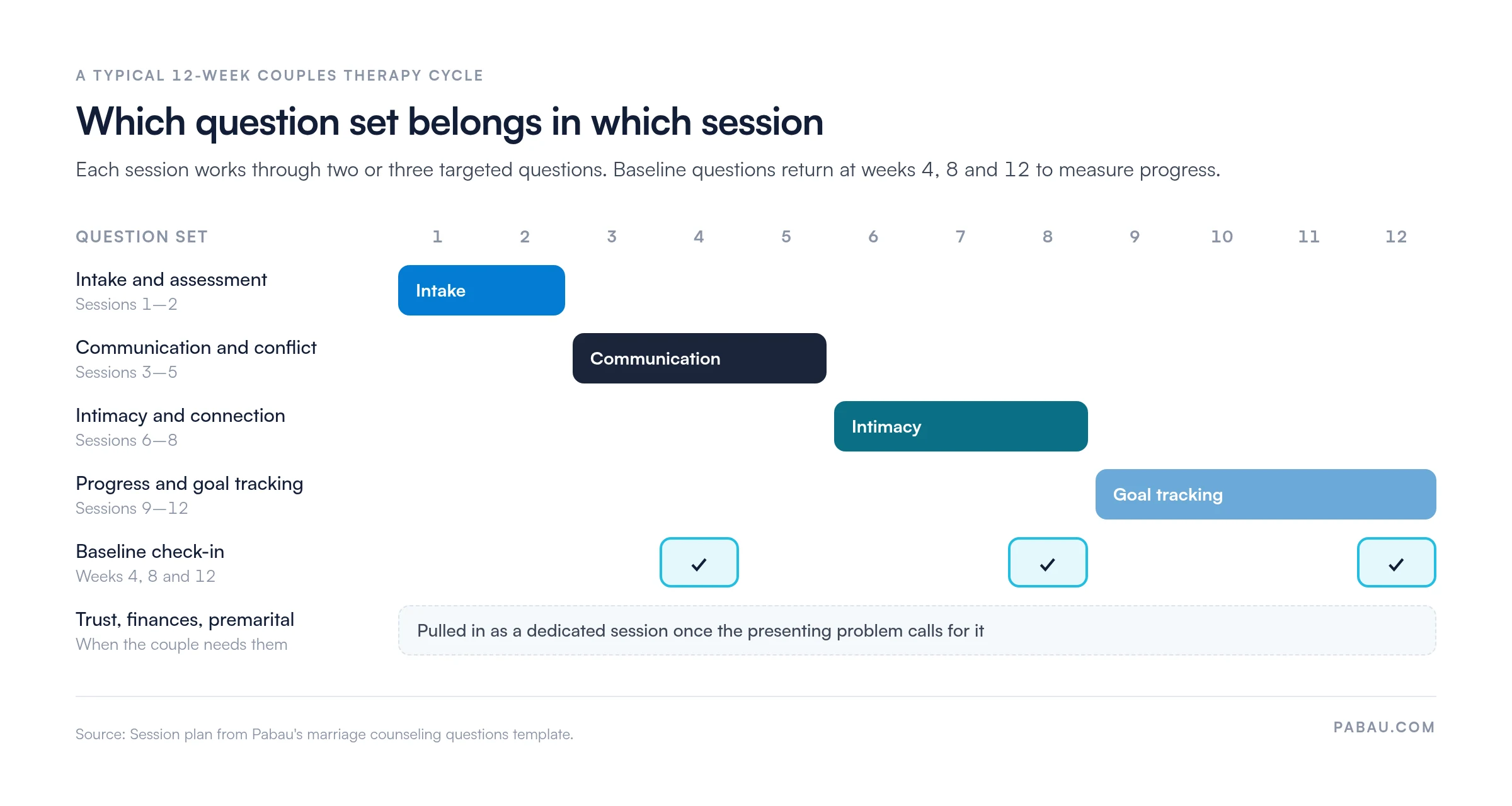 Timeline of a 12-week couples therapy cycle: intake questions in sessions 1 to 2, communication and conflict in sessions 3 to 5, intimacy in sessions 6 to 8, progress and goal tracking in sessions 9 to 12, baseline check-ins at weeks 4, 8 and 12, with trust, finances and premarital questions used as needed