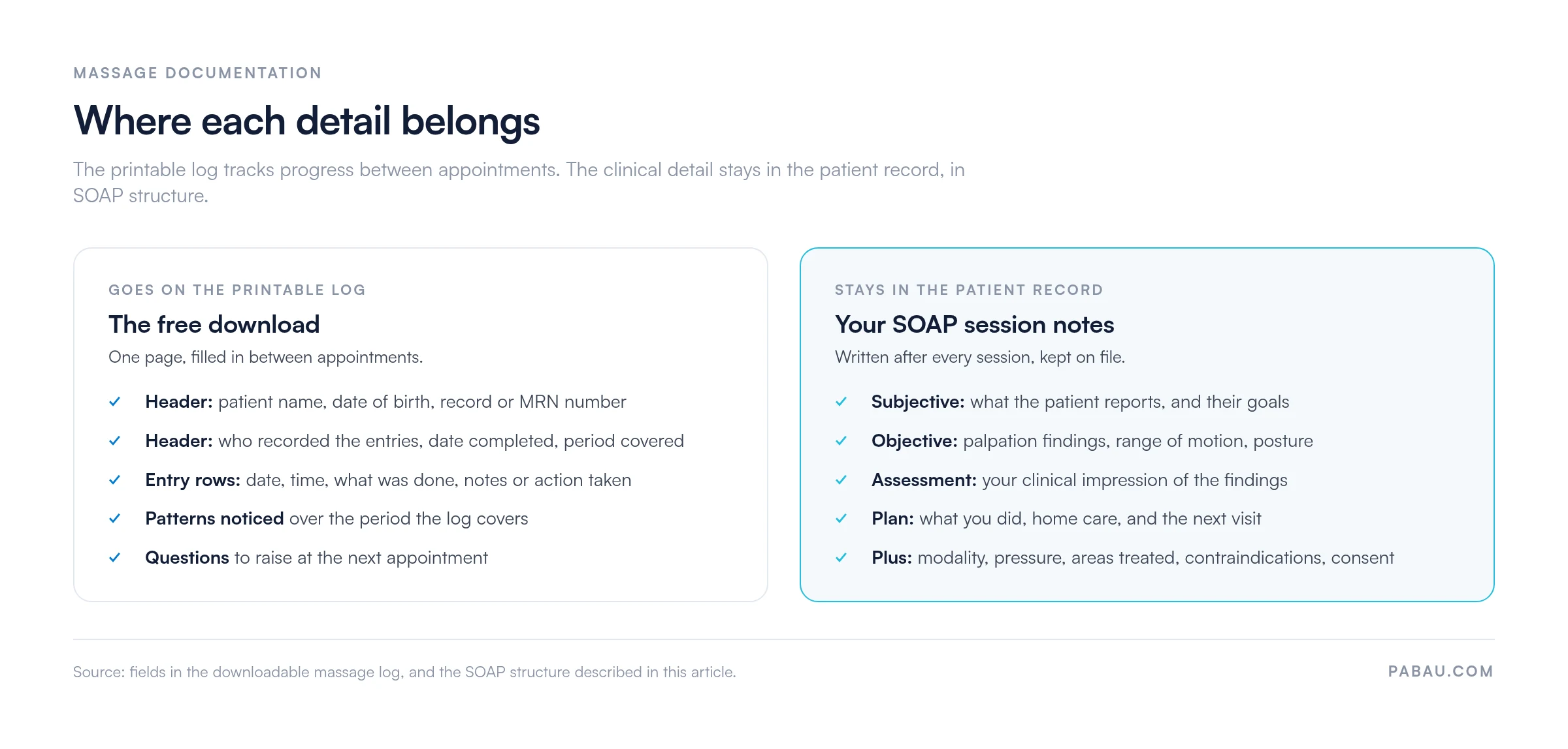 Two-column chart: the printable massage log holds header details, dated entry rows, patterns