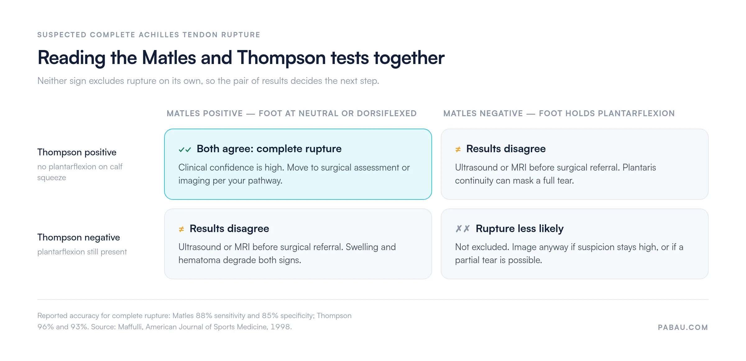 Decision grid pairing Matles and Thompson test results: both positive means complete rupture is likely, discordant results need ultrasound or MRI, both negative does not exclude rupture. Matles is 88% sensitive and 85% specific, Thompson 96% and 93%.