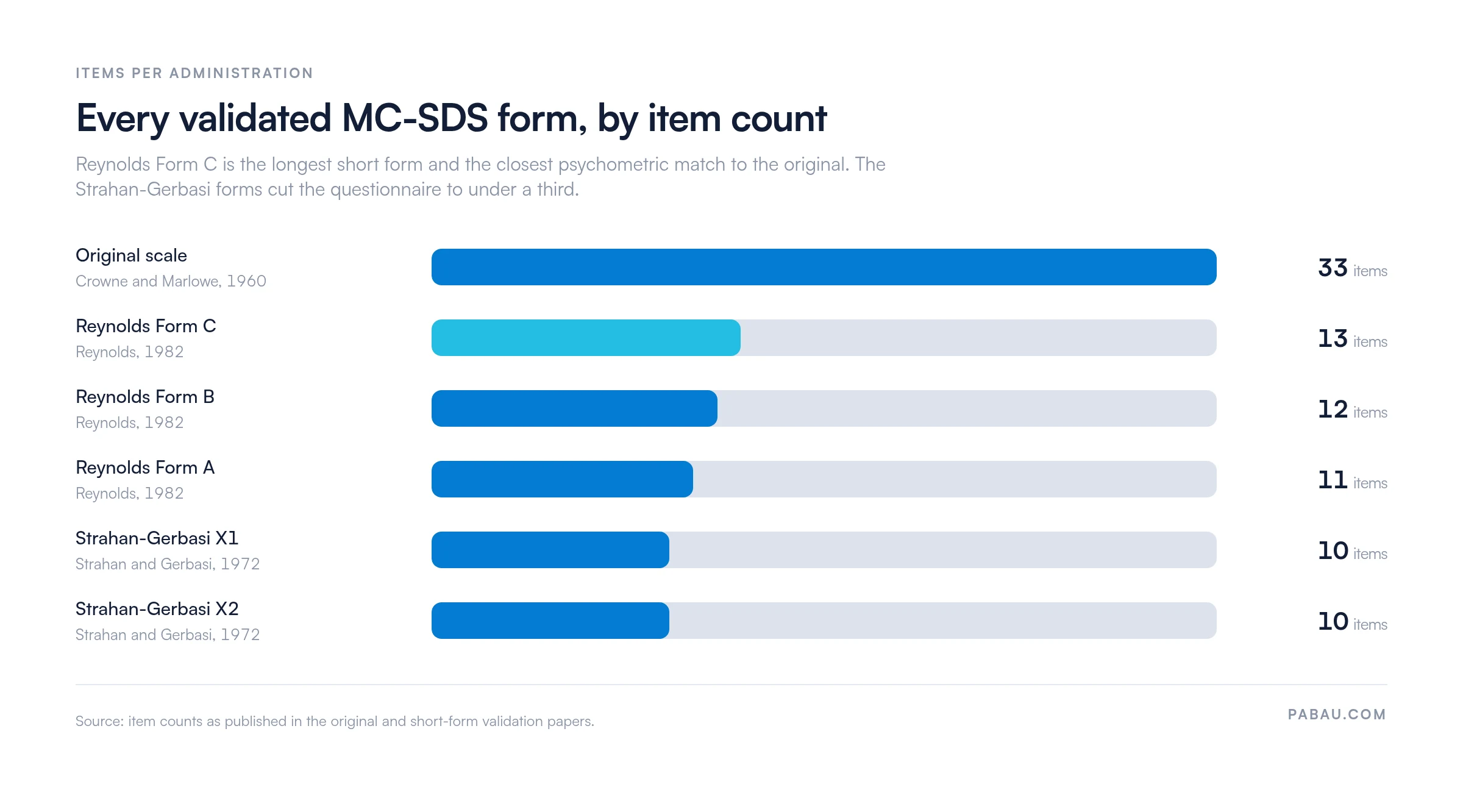 Bar chart of Marlowe-Crowne social desirability scale forms by item count.