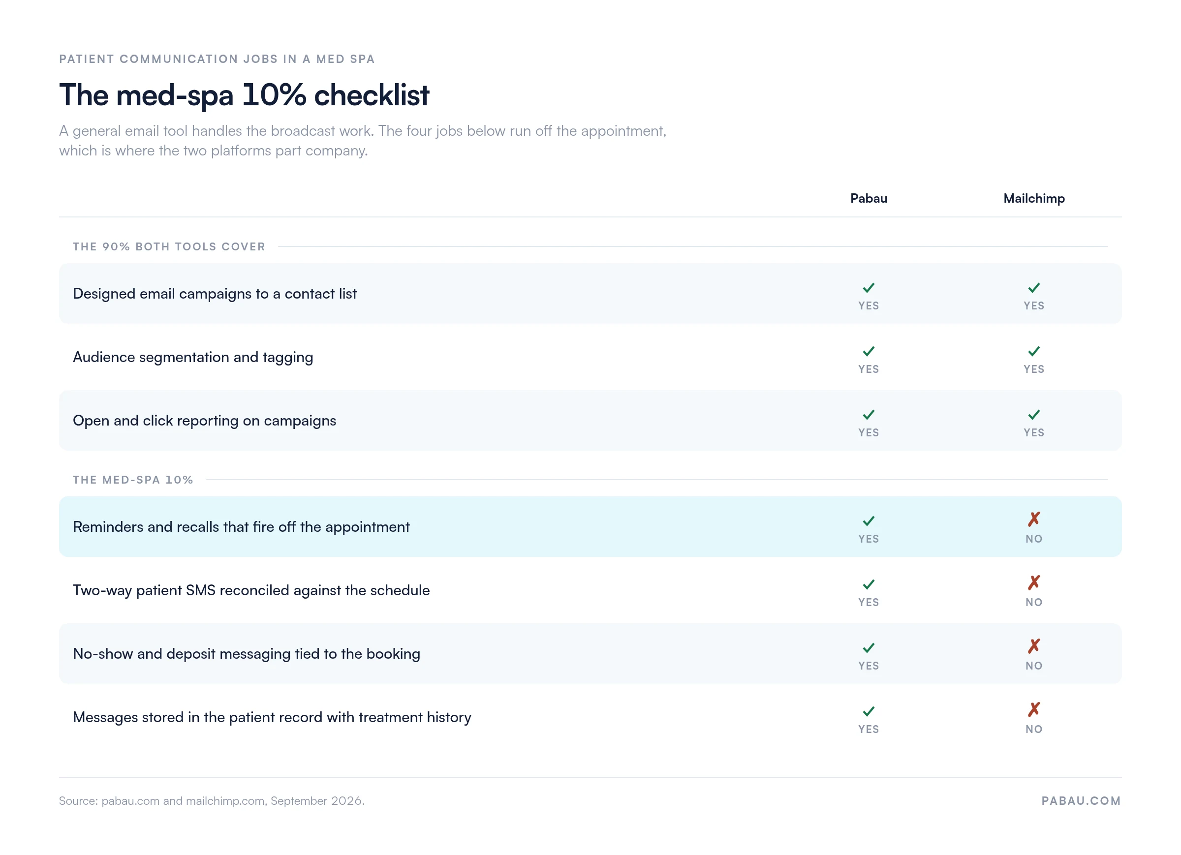 Comparison matrix titled The med-spa 10% checklist.
