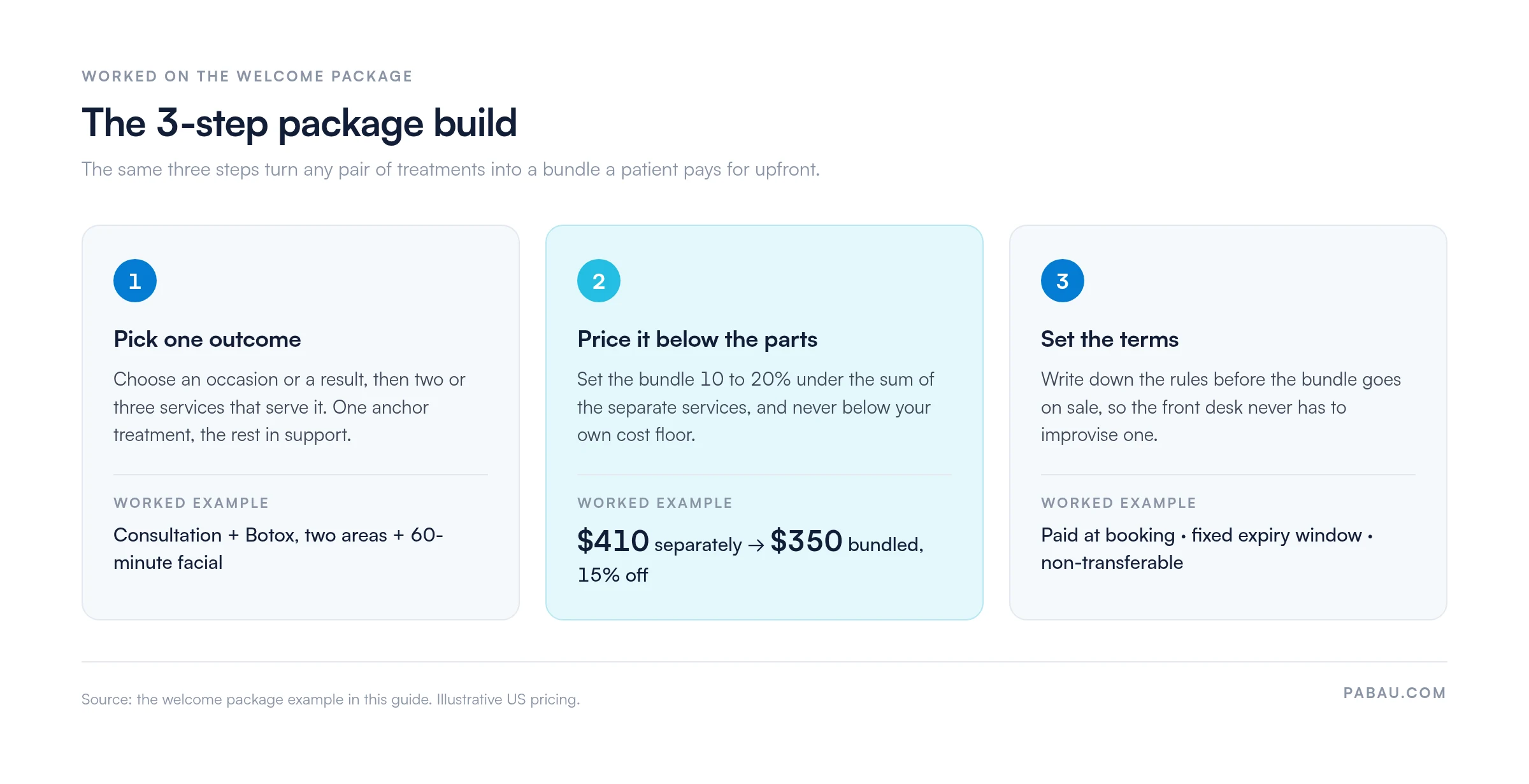 Three-step diagram of the 3-step package build: pick one outcome and two or three services, price the bundle 10 to 20 percent below the $410 separate total at $350, then set terms with payment at booking and a fixed expiry window
