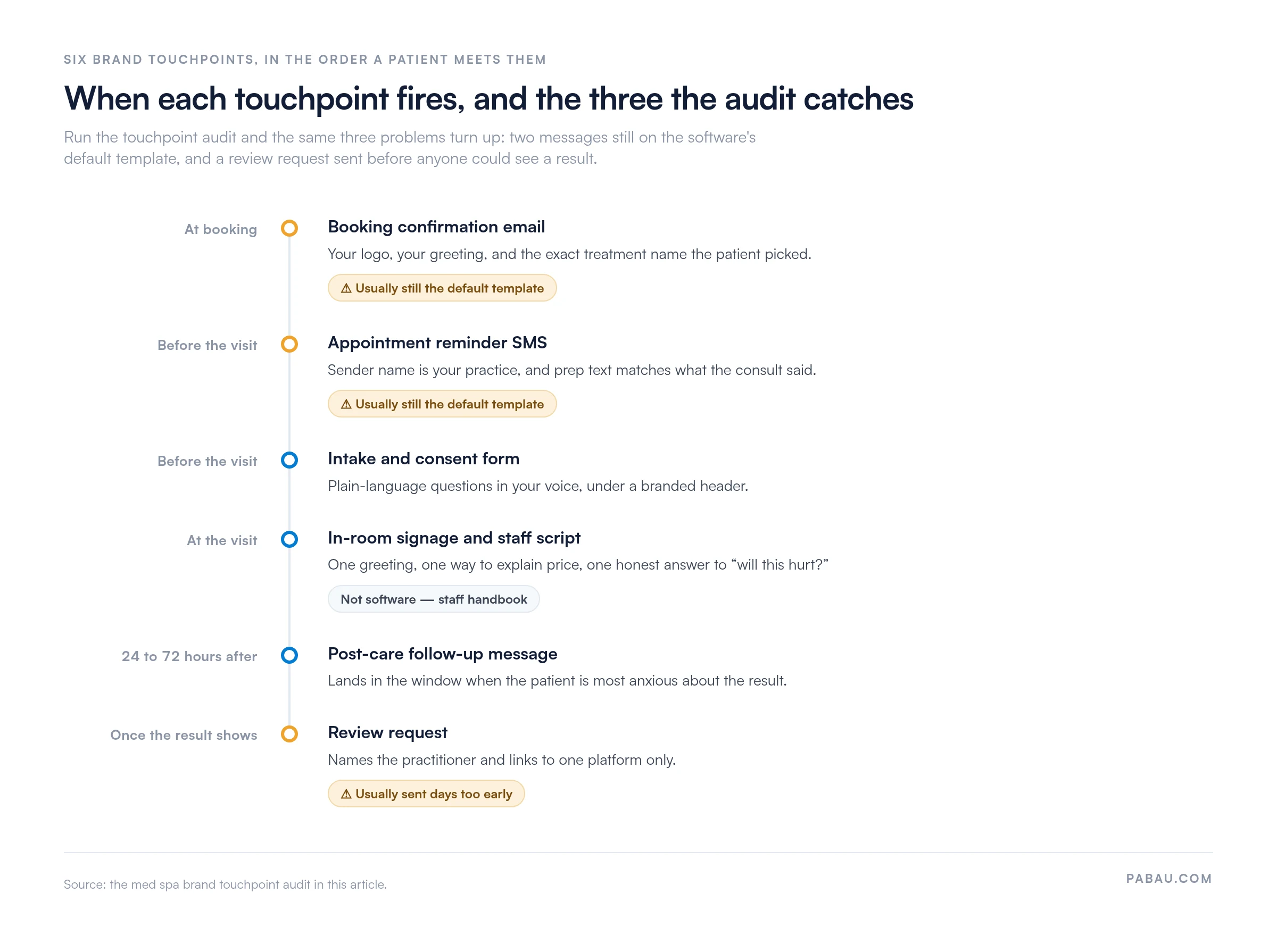 Timeline of six med spa brand touchpoints, from booking confirmation to a review request sent once the result shows, with post-care follow-up at 24 to 72 hours; three are flagged as audit failures.